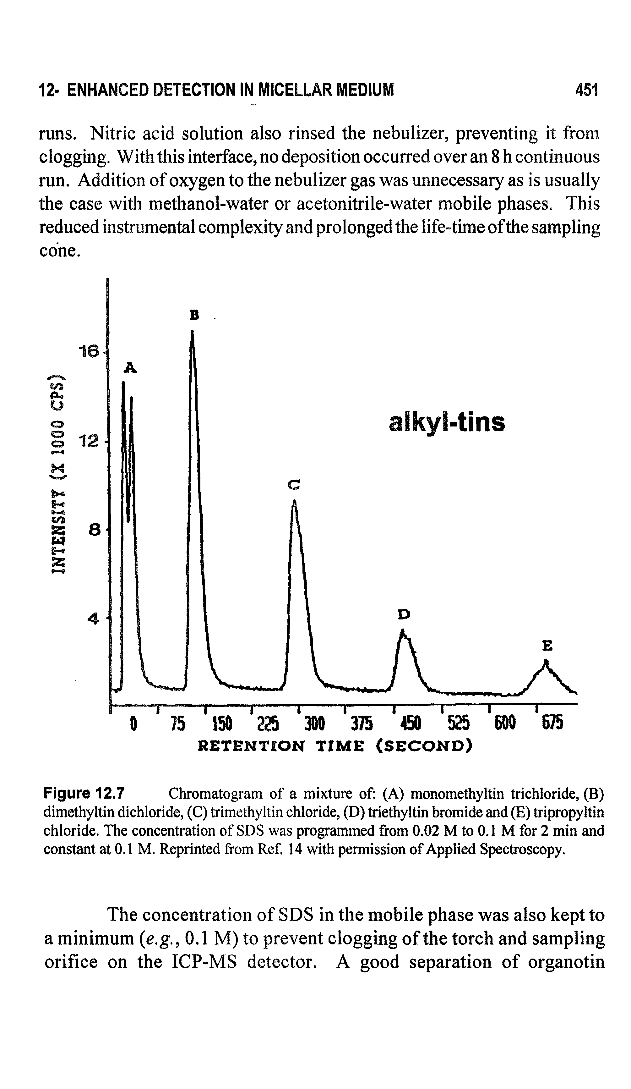 Figure 12.7 Chromatogram of a mixture of (A) monomethyltin trichloride, (B) dimethyltin dichloride, (C) trimethyltin chloride, (D) triethyltin bromide and (E) tripropyltin chloride. The concentration of SDS was programmed from 0.02 M to 0.1 M for 2 min and constant at 0.1 M. Reprinted from Ref. 14 with permission of Applied Sj ctroscopy.
