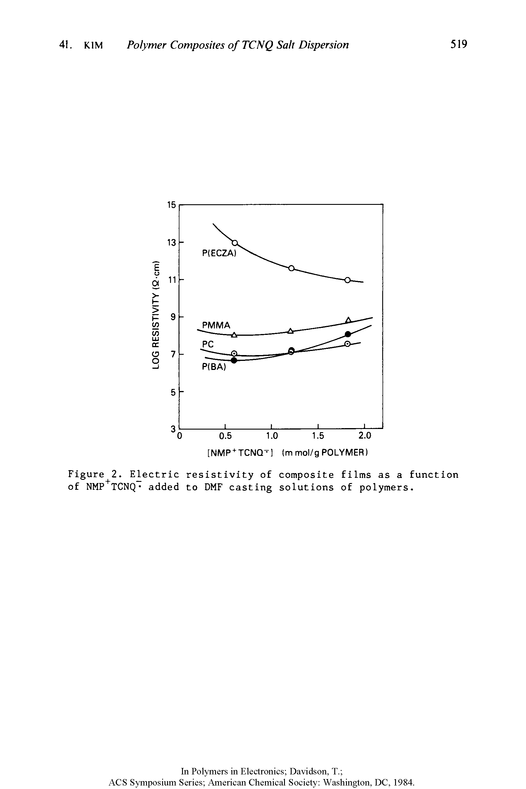 Figure 2. Electric resistivity of composite films as a function of NMP TCNQ- added to DMF casting solutions of polymers.