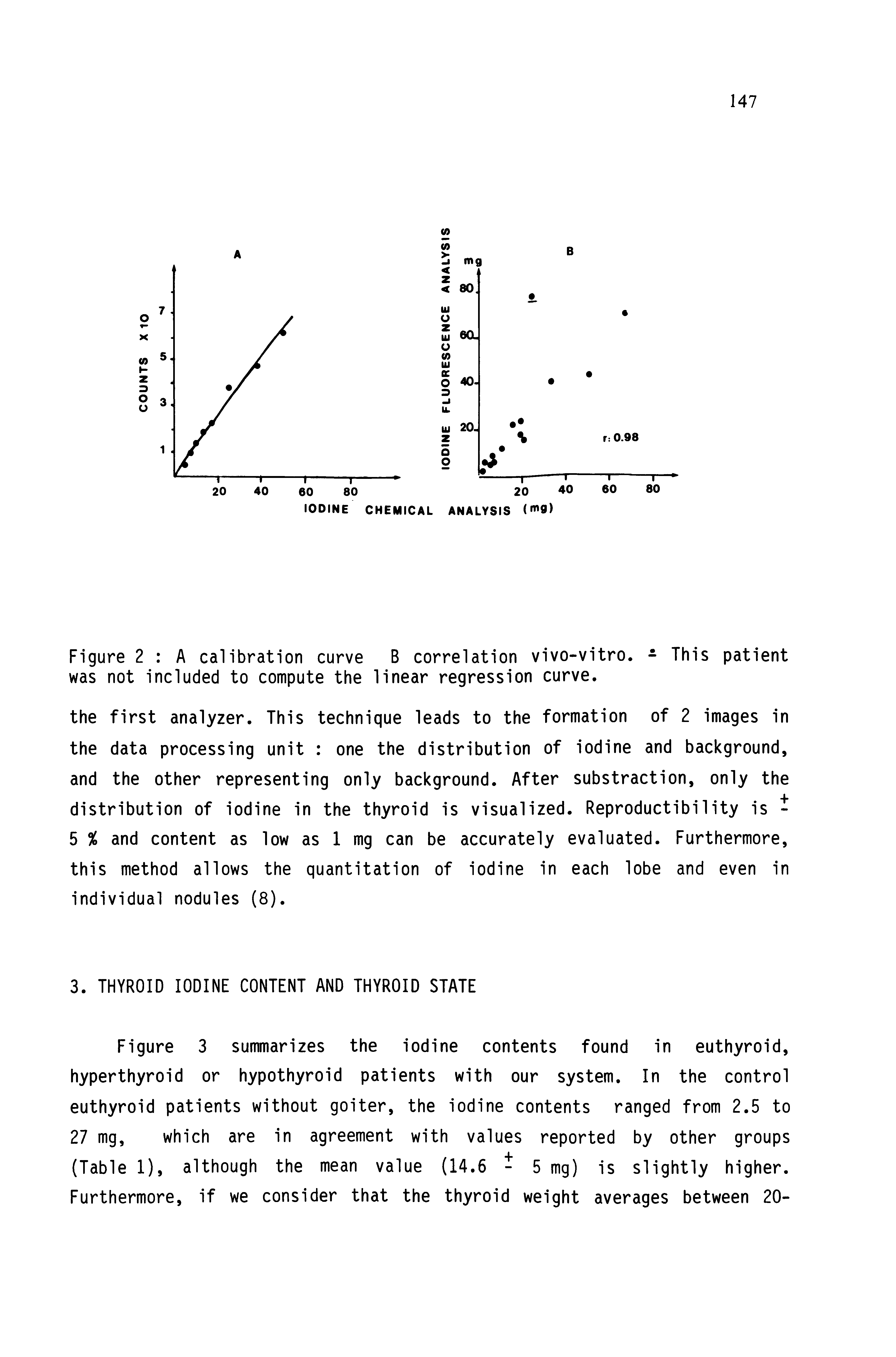 Figure 2 A calibration curve B correlation vivo-vitro. - This patient was not included to compute the linear regression curve.