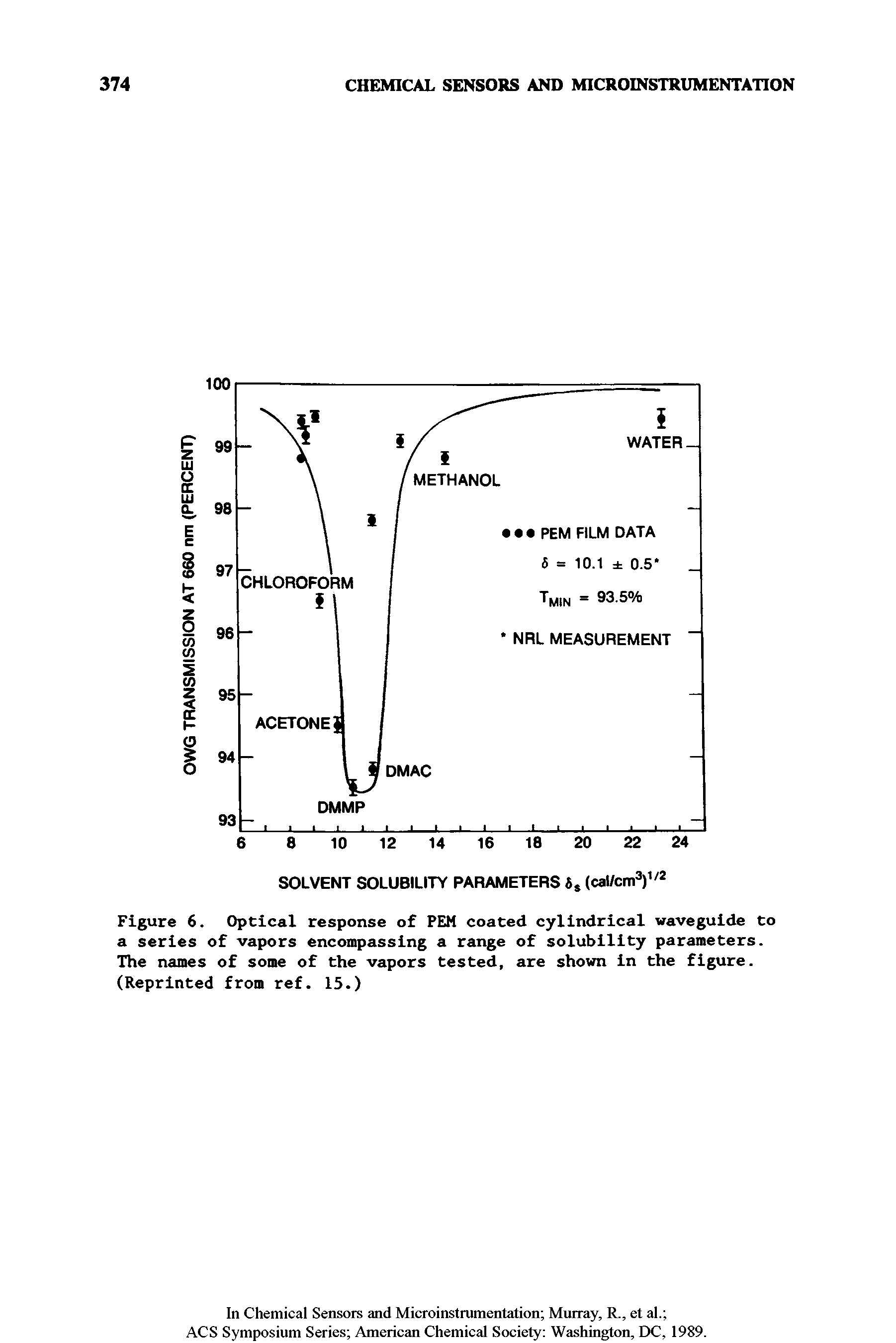 Figure 6. Optical response of PEM coated cylindrical waveguide to a series of vapors encompassing a range of solubility parameters. The names of some of the vapors tested, are shown In the figure. (Reprinted from ref. 15.)...