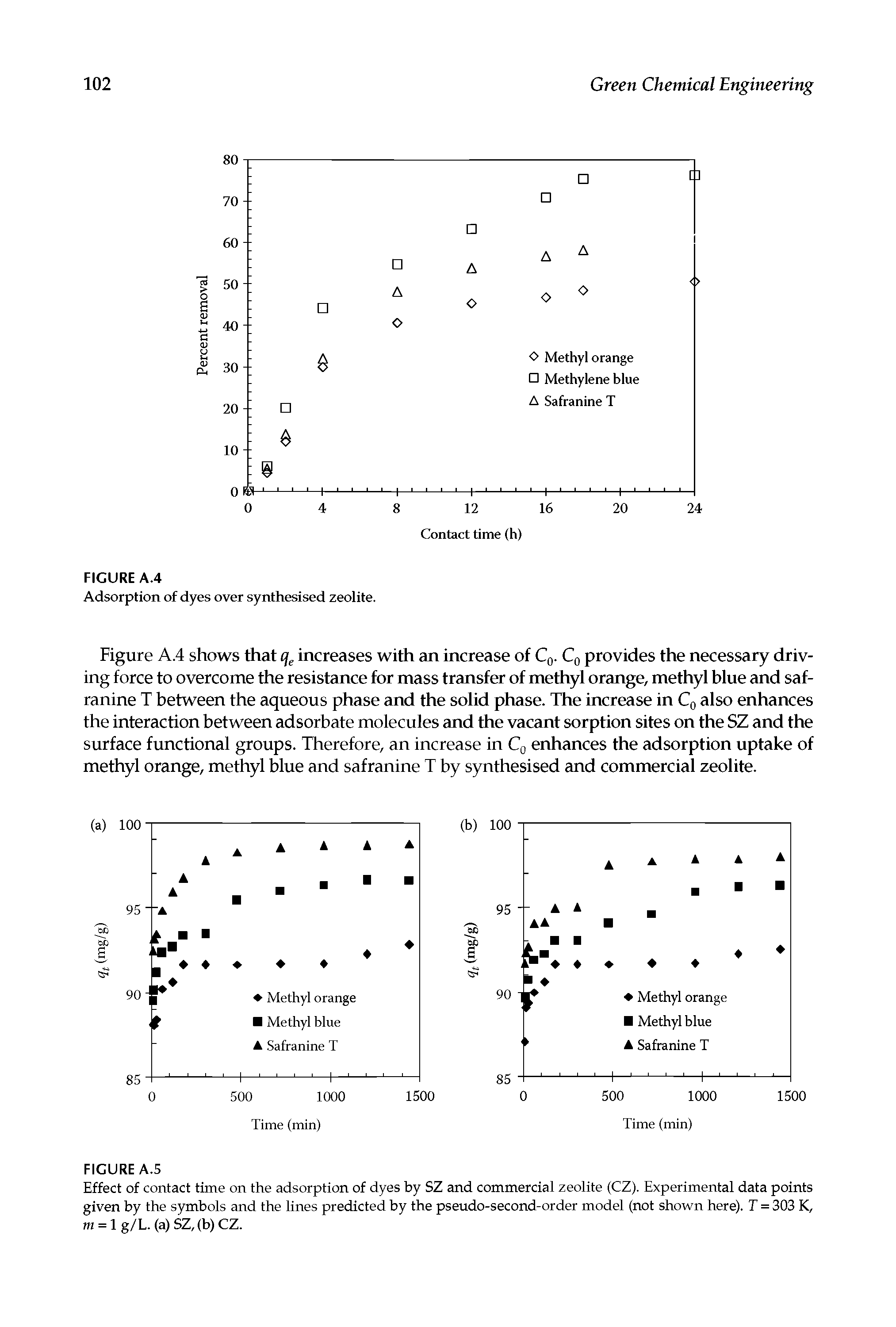 Figure A.4 shows that increases with an increase of Cq- Q provides the necessary driving force to overcome the resistance for mass transfer of methyl orange, methyl blue and safranine T between the aqueous phase and the solid phase. The increase in Q also enhances the interaction between adsorbate molecules and the vacant sorption sites on the SZ and the surface functional groups. Therefore, an increase in Q enhances the adsorption uptake of methyl orange, methyl blue and safranine T by synthesised and commercial zeolite.