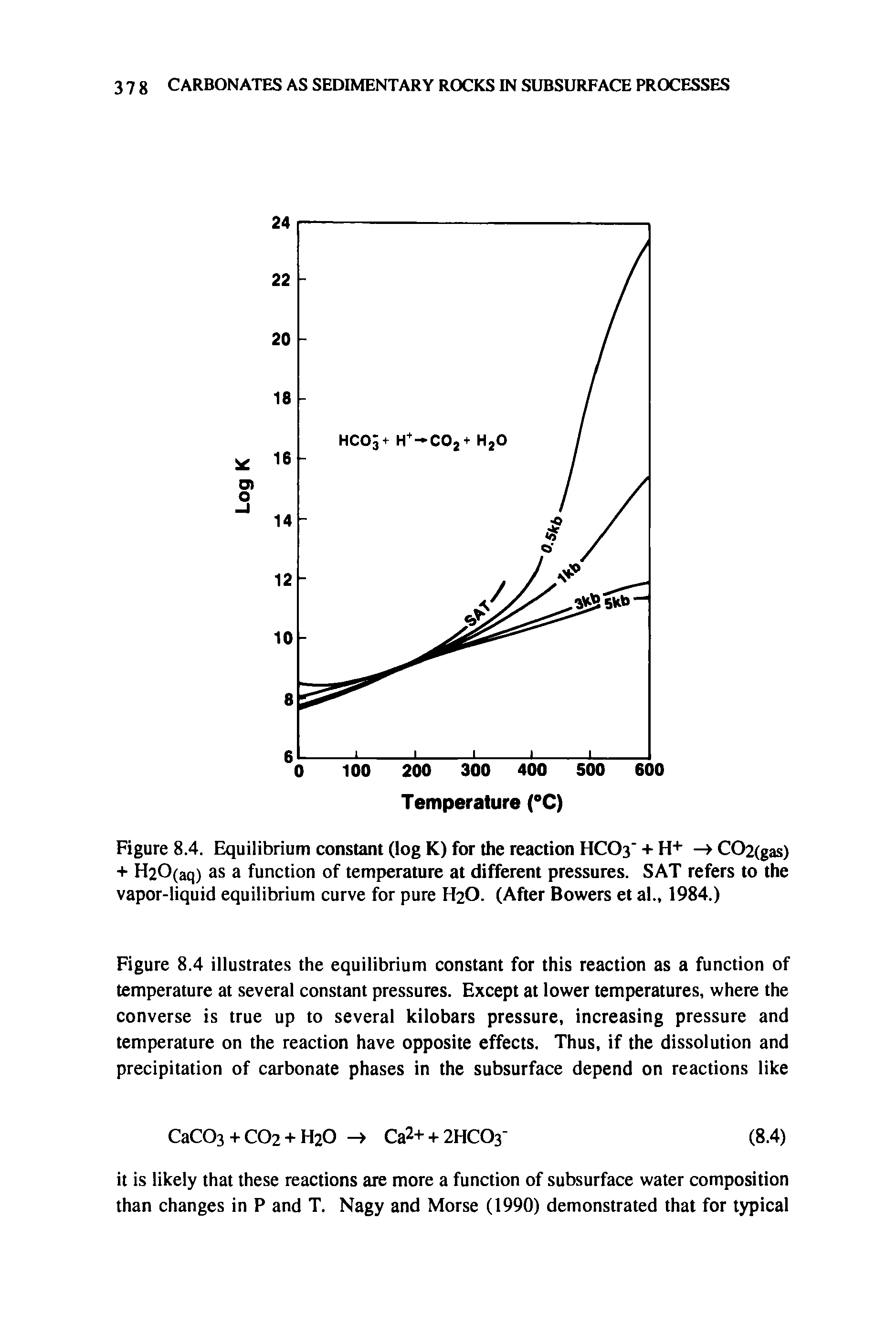 Figure 8.4. Equilibrium constant (log K) for the reaction HCC>3 + H+ — CC>2(gas) + H20(aq) as a function of temperature at different pressures. SAT refers to the vapor-liquid equilibrium curve for pure H2O. (After Bowers et al., 1984.)...