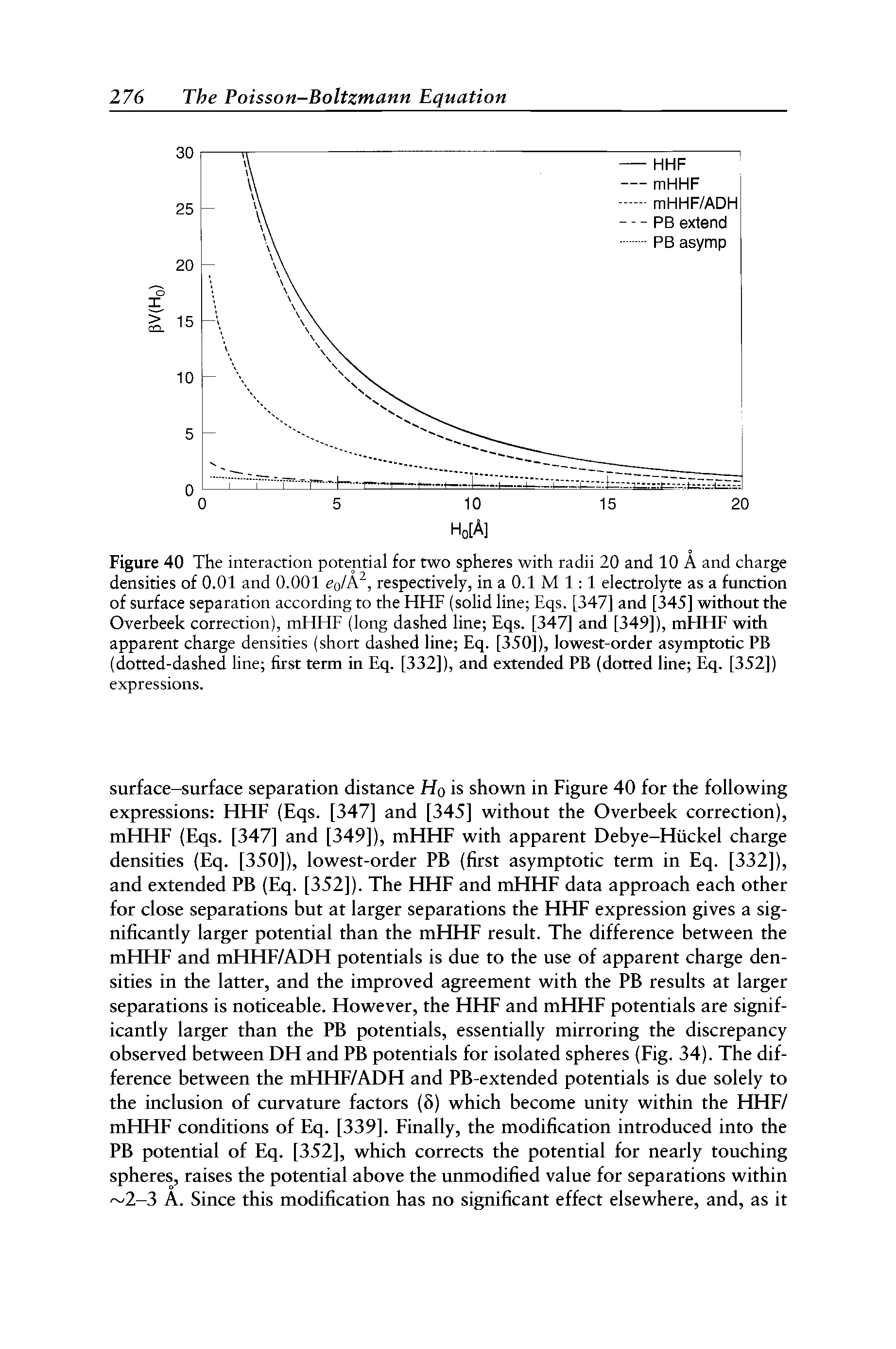 Figure 40 The interaction potential for two spheres with radii 20 and 10 A and charge densities of 0.01 and 0.001 cqIA, respectively, in a 0.1 M 1 1 electrolyte as a function of surface separation according to the HHF (solid line Eqs. [347] and [345] without the Overbeek correction), mHHF (long dashed line Eqs. [347] and [349]), mHHF with apparent charge densities (short dashed line Eq. [350]), lowest-order asymptotic PB (dotted-dashed line first term in Eq. [332]), and extended PB (dotted line Eq. [352]) expressions.