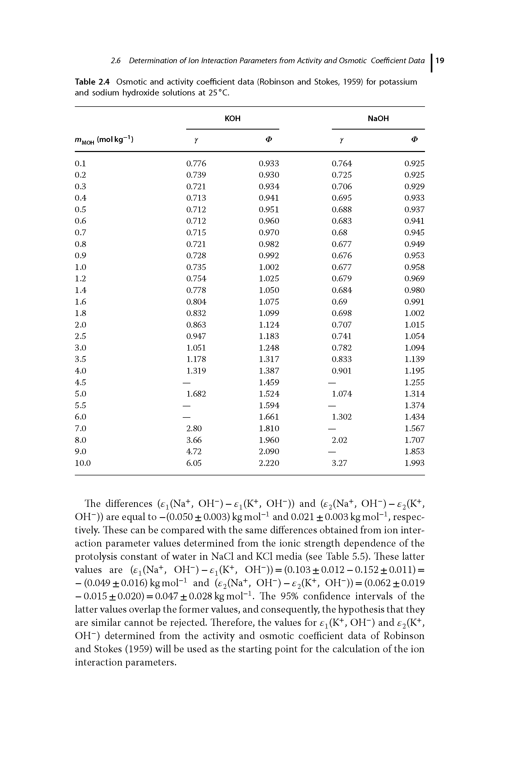 Table 2.4 Osmotic and activity coefficient data (Robinson and Stokes, 1959) for potassium and sodium hydroxide solutions at 25 °C.