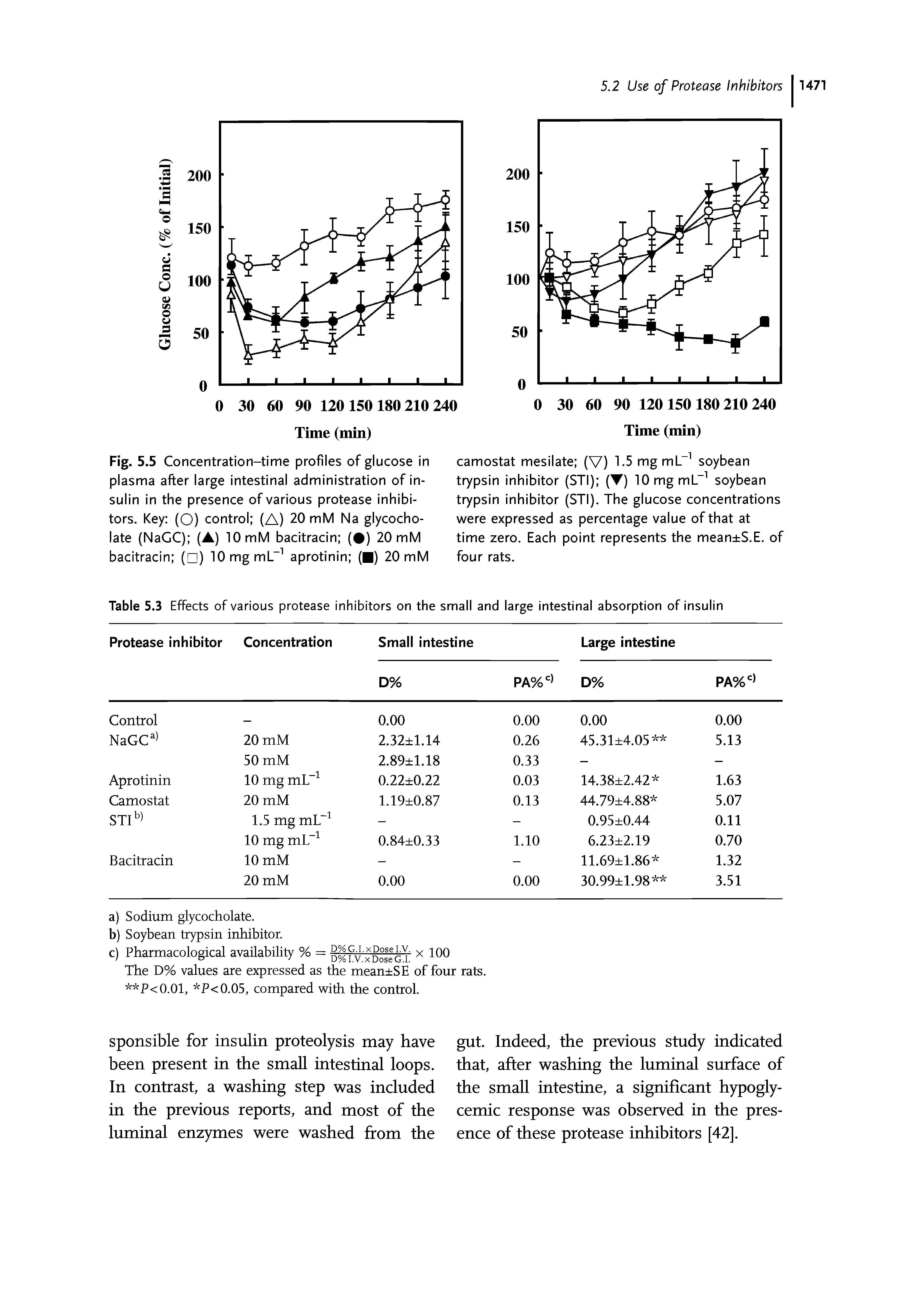 Fig. 5.5 Concentration-time profiles of glucose in plasma after large intestinal administration of insulin in the presence of various protease inhibitors. Key (O) control (A) 20 mM Na glycocho-late (NaCC) (A) 10 mM bacitracin ( ) 20 mM bacitracin ( ) lOmgmL" aprotinin ( ) 20 mM...