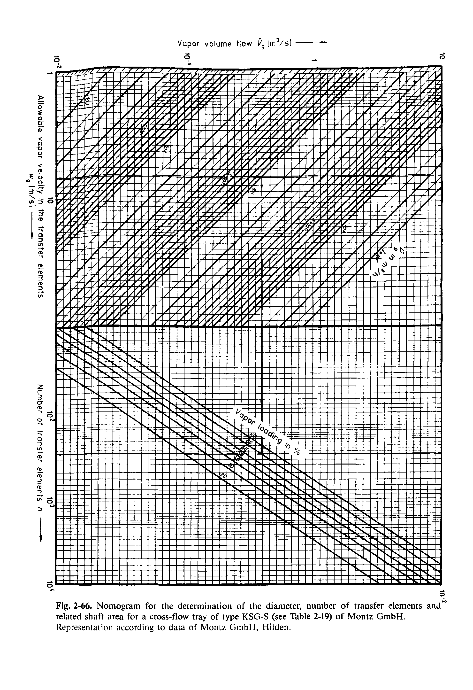 Fig. 2-66. Nomogram for the determination of the diameter, number of transfer elements and related shaft area for a cross-flow tray of type KSG-S (see Table 2-19) of Montz GmbH.