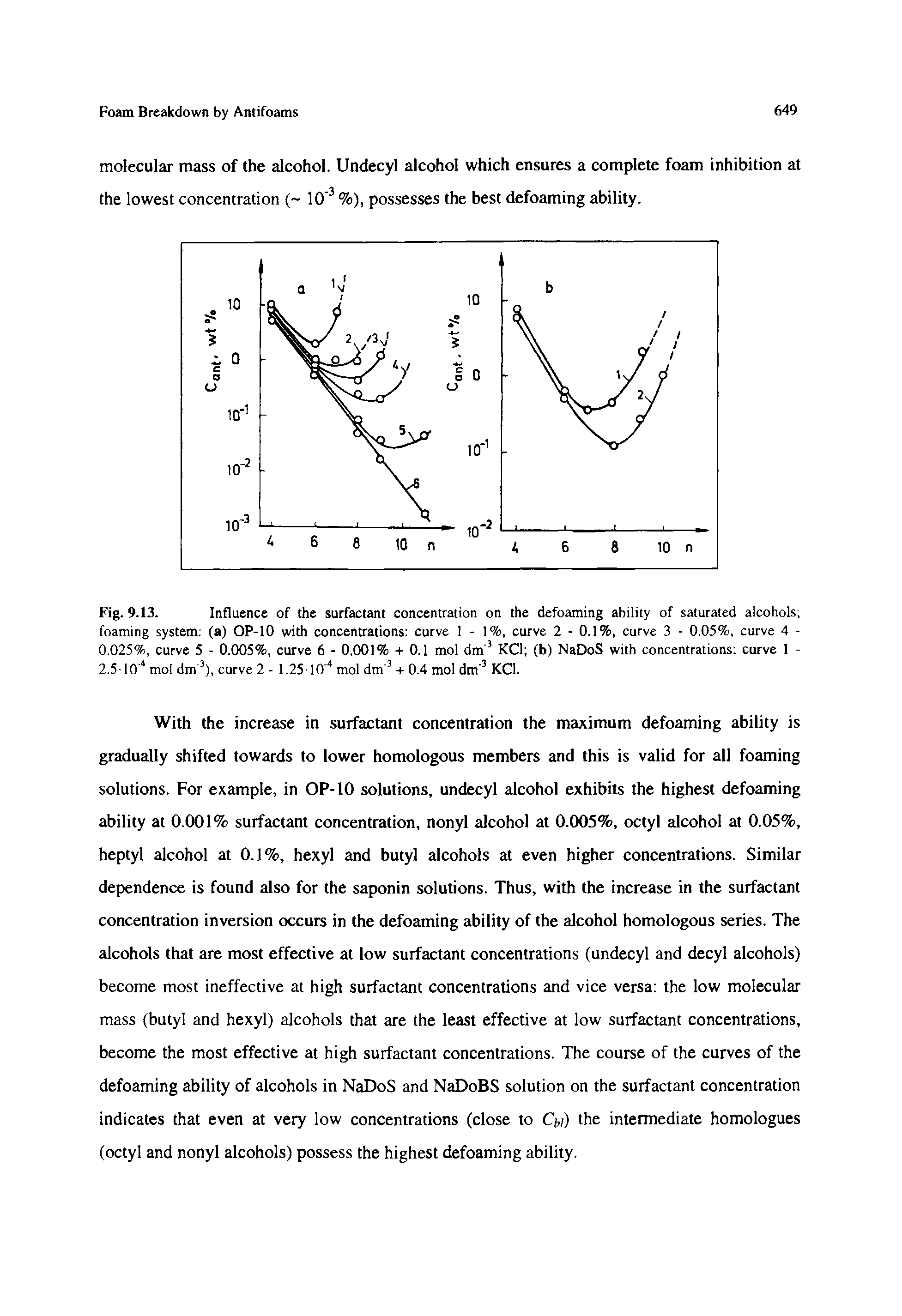 Fig. 9.13. Influence of the surfactant concentration on the defoaming ability of saturated alcohols ...