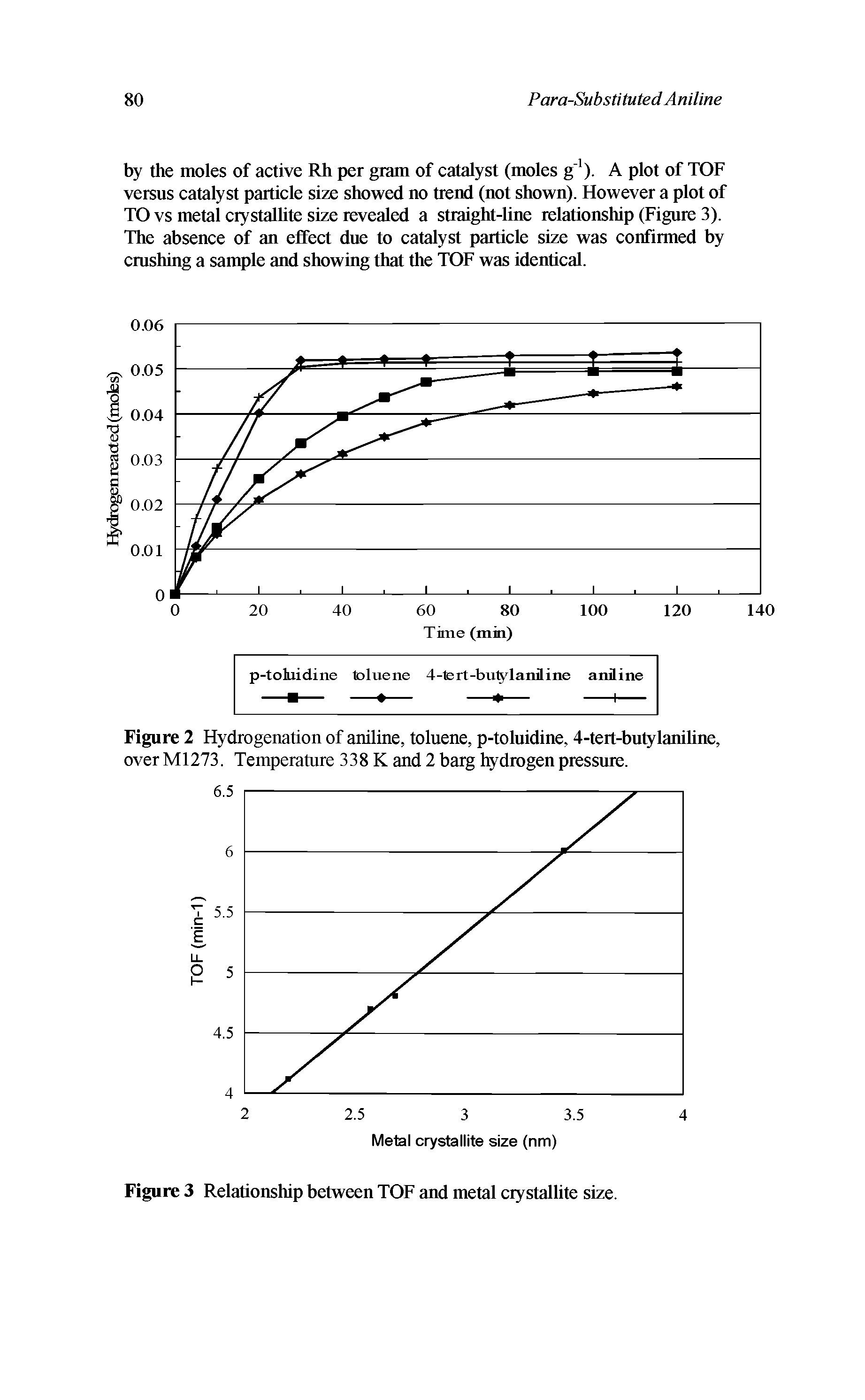 Figure 2 Hydrogenation of aniline, toluene, p-toluidine, 4-tert-butylaniline, over M1273. Temperature 338 K and 2 barg hydrogen pressure.