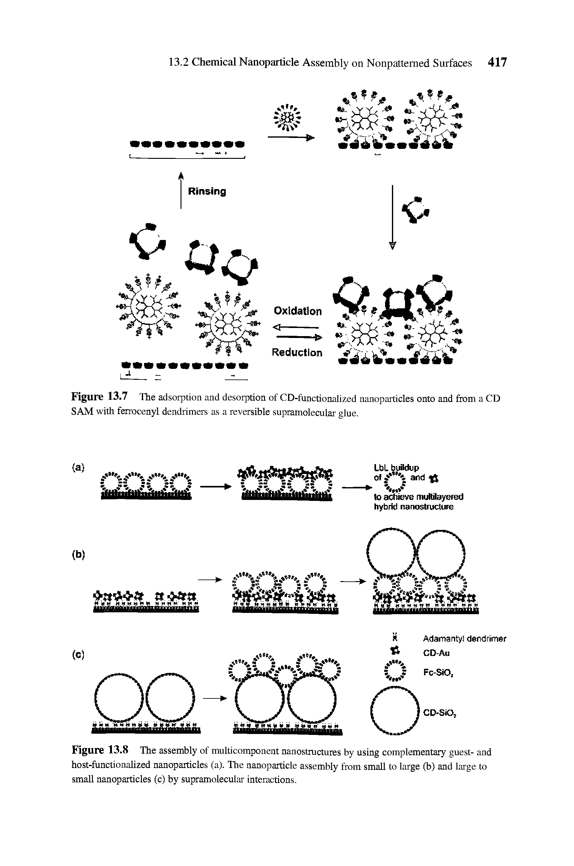 Figure 13.7 The adsorption and desorption of CD-functionalized nanoparticles onto and from a CD SAM with ferrocenyl dendrimers as a reversible supramolecular glue.