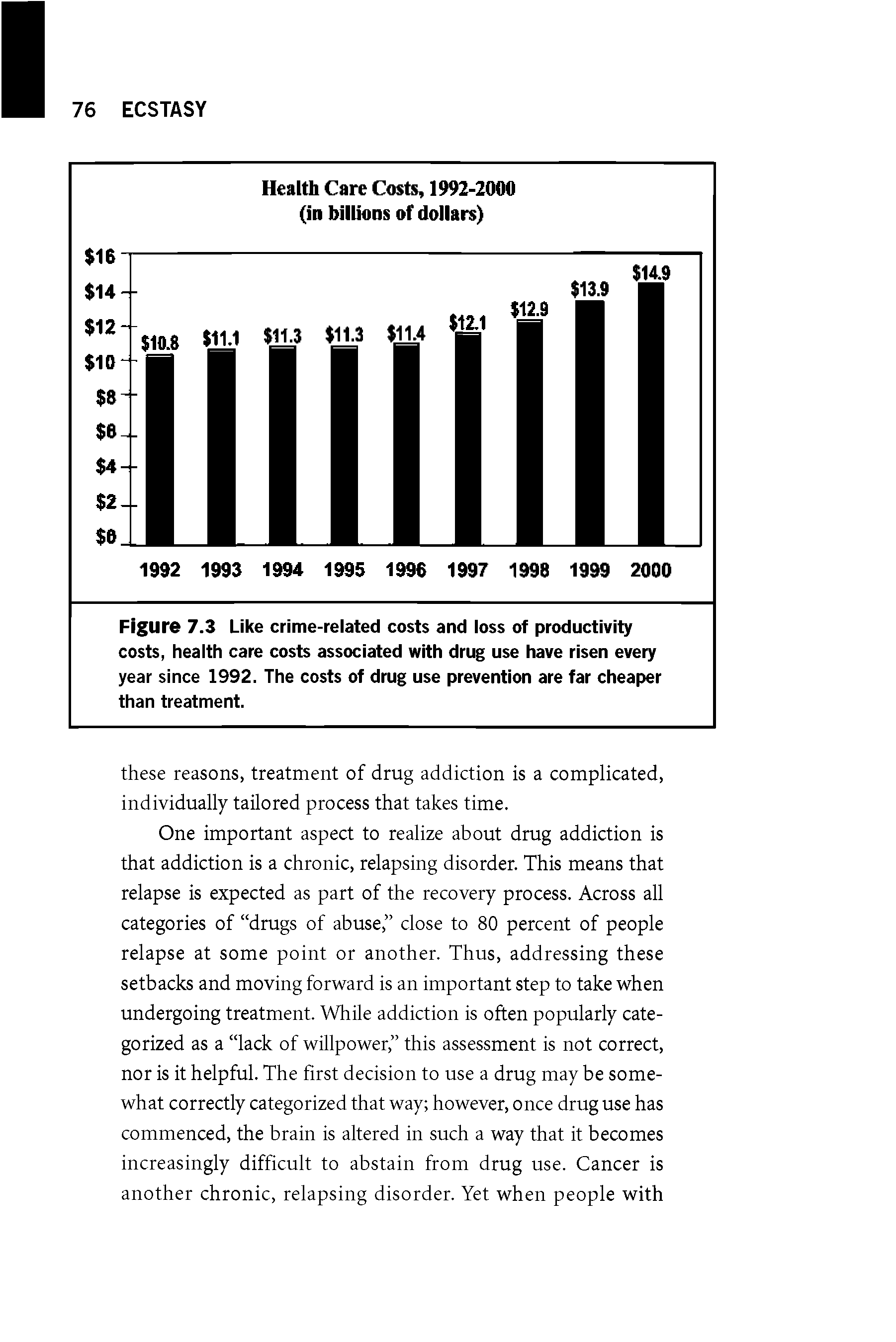 Figure 7.3 Like crime-related costs and loss of productivity costs, health care costs associated with drug use have risen every year since 1992. The costs of drug use prevention are far cheaper than treatment.