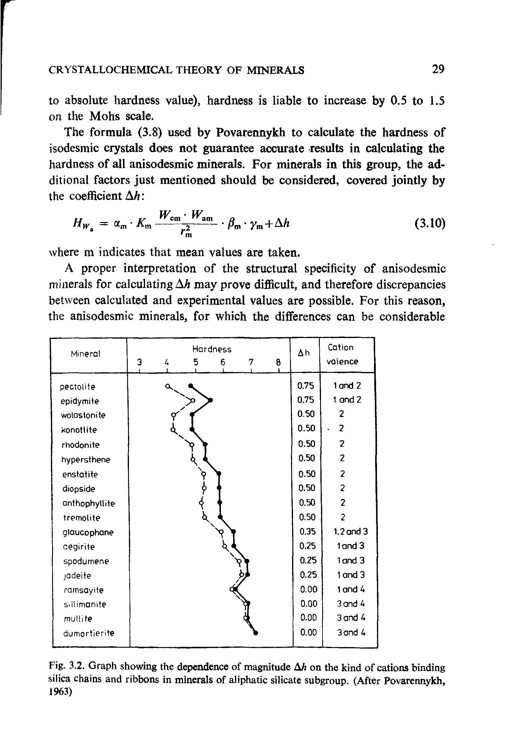 Fig. 3.2. Graph showing the dependence of magnitude Ah on the kind of cations binding silica chains and ribbons in minerals of aliphatic silicate subgroup. (After Povarennykh, 1963)...