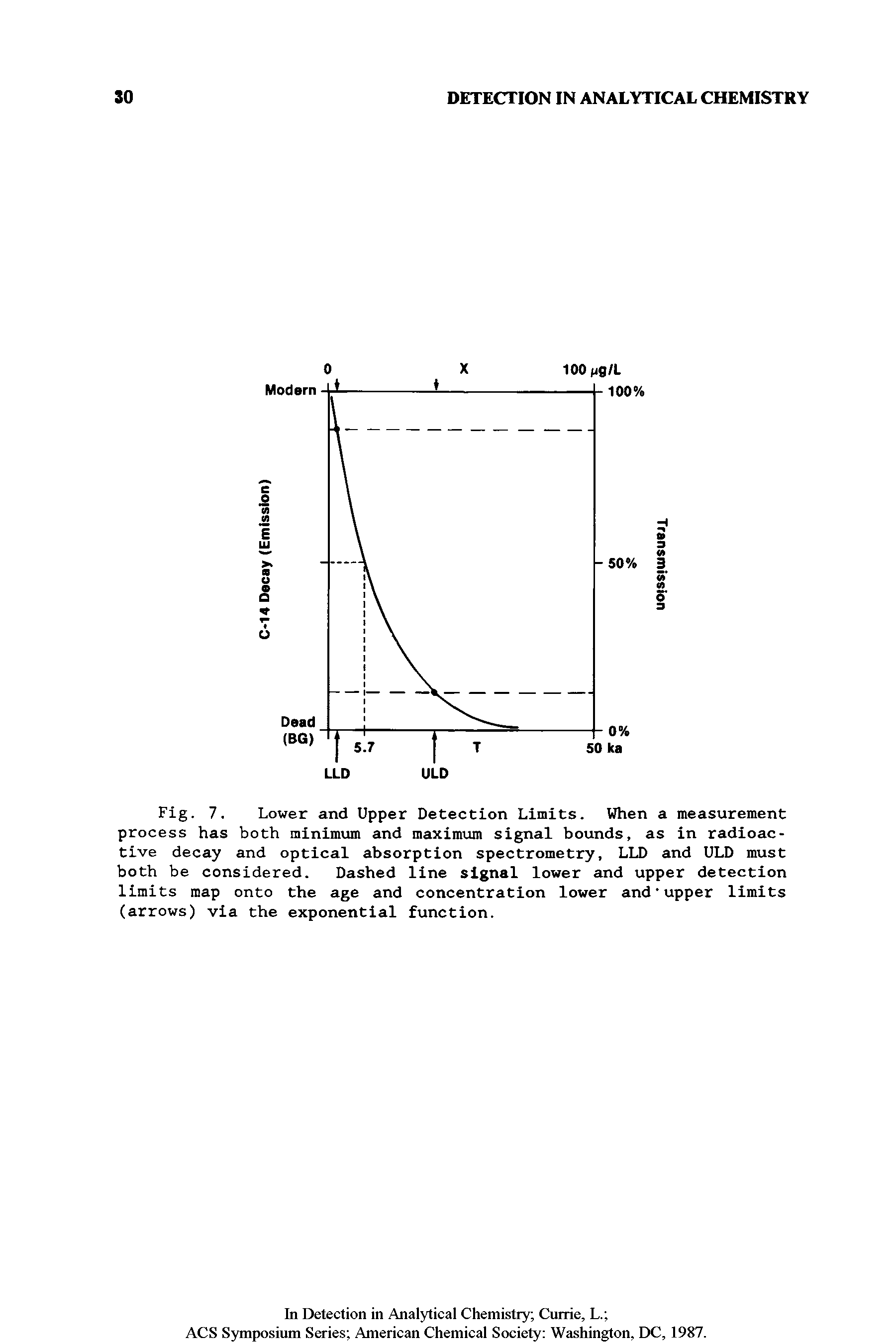 Fig. 7. Lower and Upper Detection Limits. When a measurement process has both minimum and maximum signal bounds, as in radioactive decay and optical absorption spectrometry, LLD and ULD must both be considered. Dashed line signal lower and upper detection limits map onto the age and concentration lower and upper limits (arrows) via the exponential function.