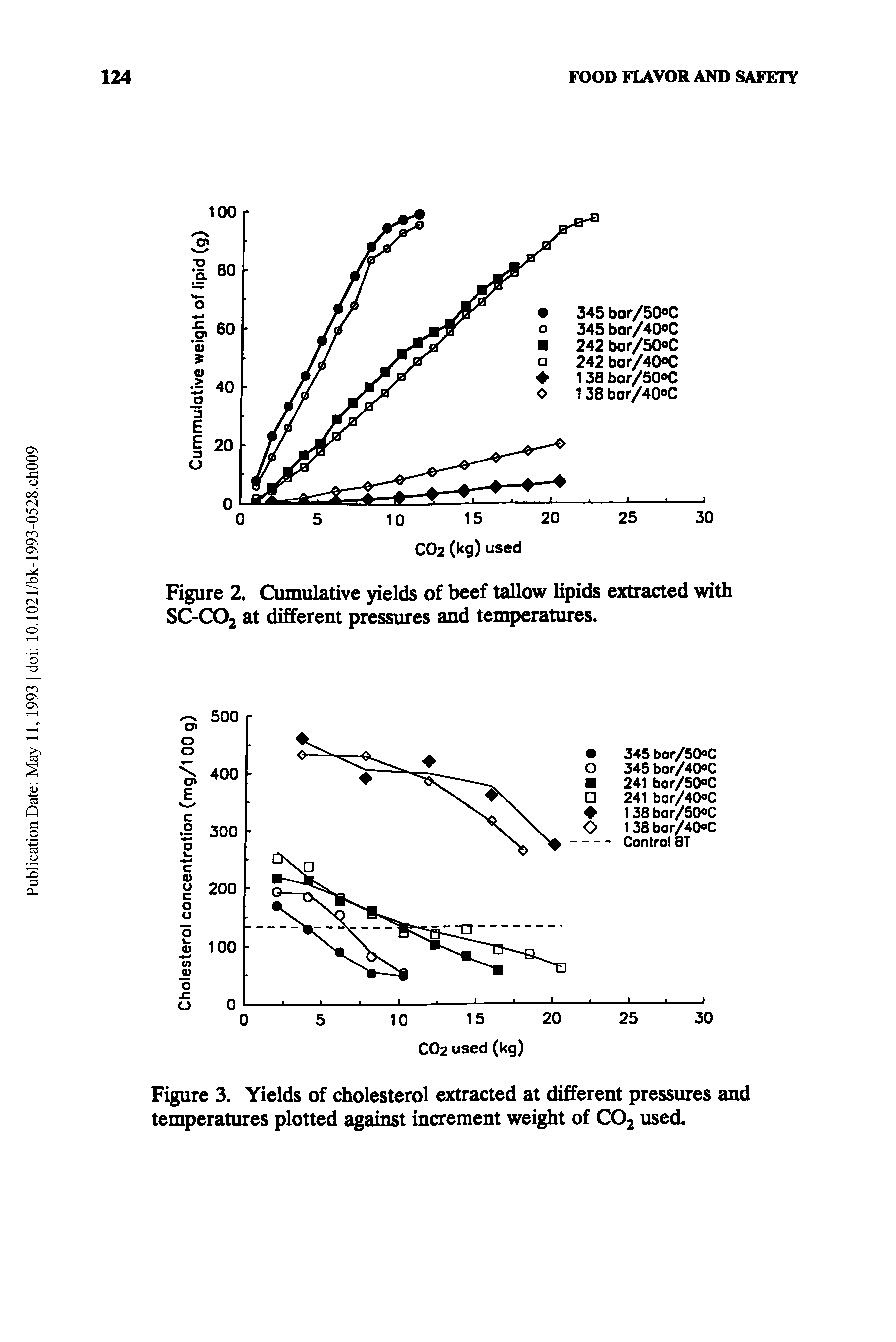 Figure 2. Cumulative yields of beef tallow lipids extracted with SC-CO2 at different pressures and temperatures.