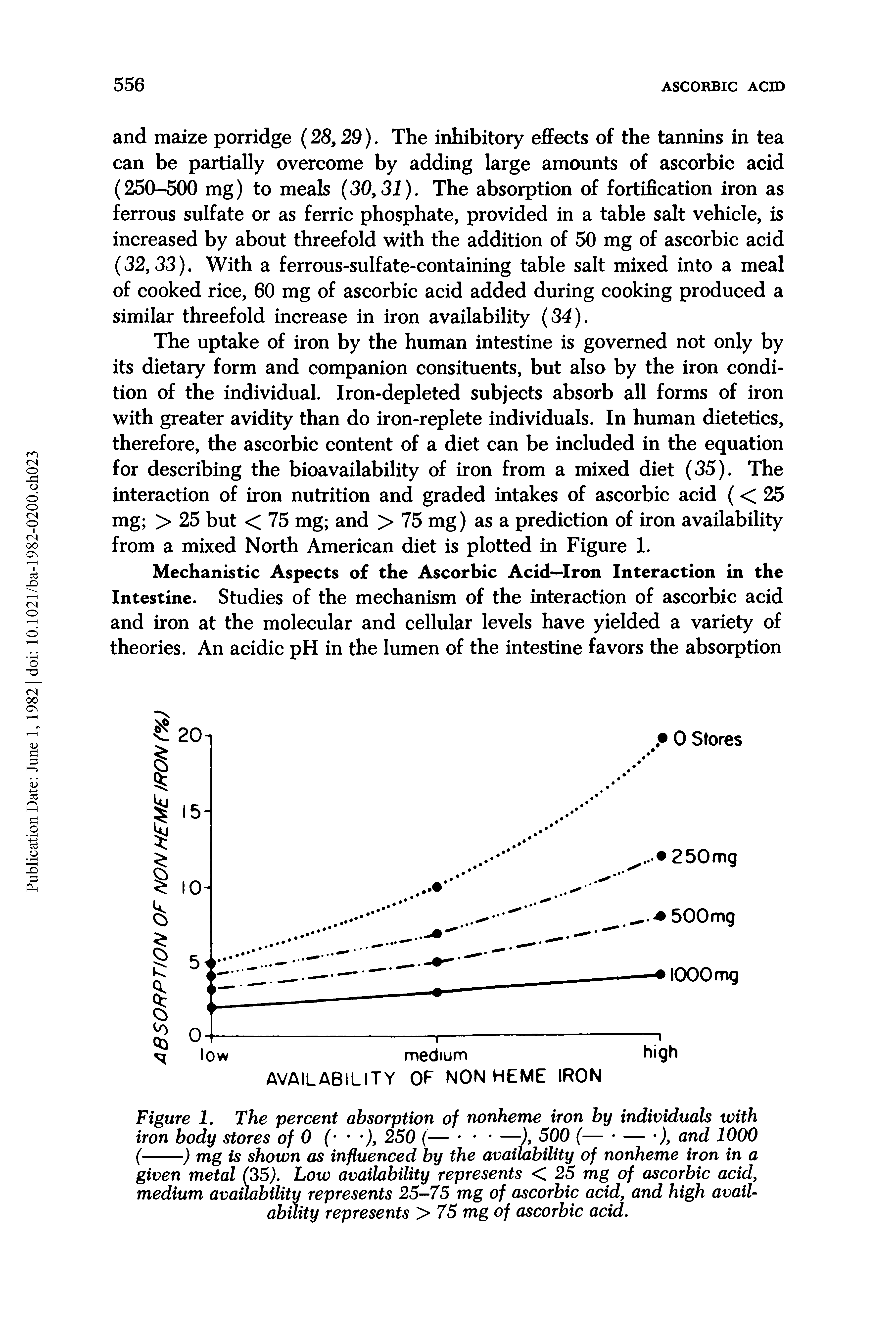 Figure 1. The percent absorption of nonheme iron by individuals with iron body stores of 0 ( ), 250 (— —), 500 (— — ), and 1000...