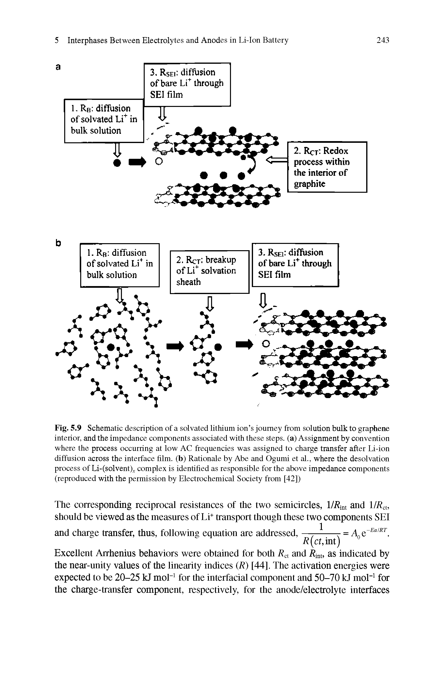 Fig. 5.9 Schematic description of a solvated lithium ion s journey from solution bulk to graphene interior, and the impedance components associated with these steps, (a) Assignment by convention where the process occurring at low AC frequencies was assigned to charge transfer after Li-ion diffusion across the interface film, (b) Rationale by Abe and Ogumi et al., where the desolvation process of Li-(solvent)j complex is identified as responsible for the above impedance components (reproduced with the permission by Electrochemical Society from [42])...