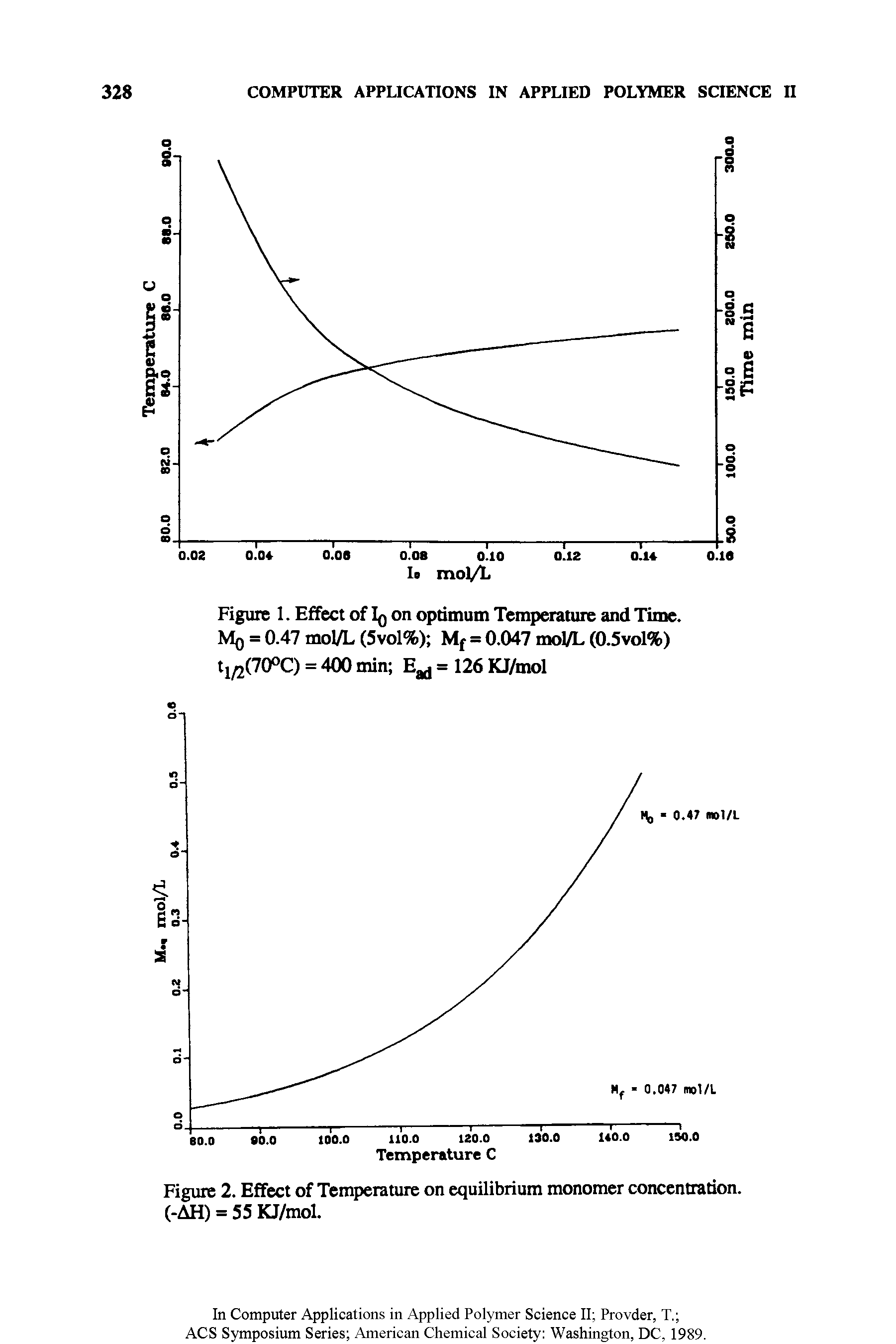 Figure 2. Effect of Temperature on equilibrium monomer concentration. (-AH) = 55 KJ/mol.