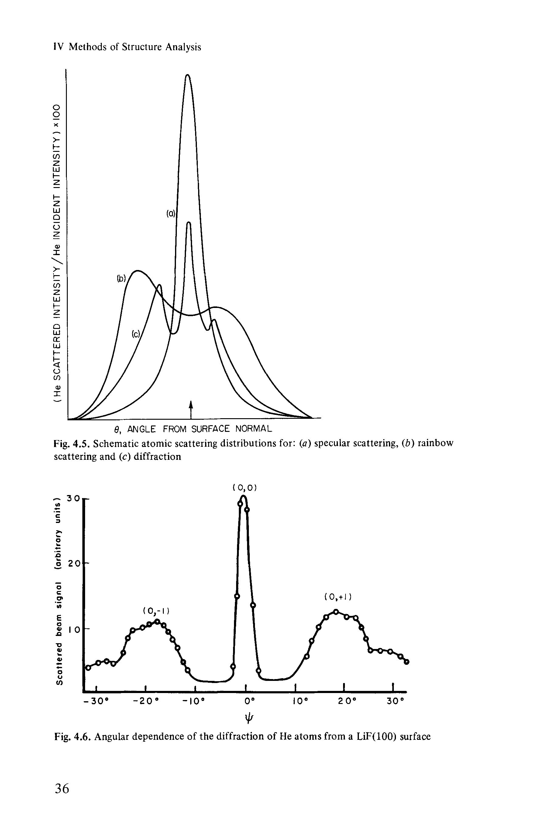 Fig. 4.5. Schematic atomic scattering distributions for (a) specular scattering, (b) rainbow scattering and (c) diffraction...