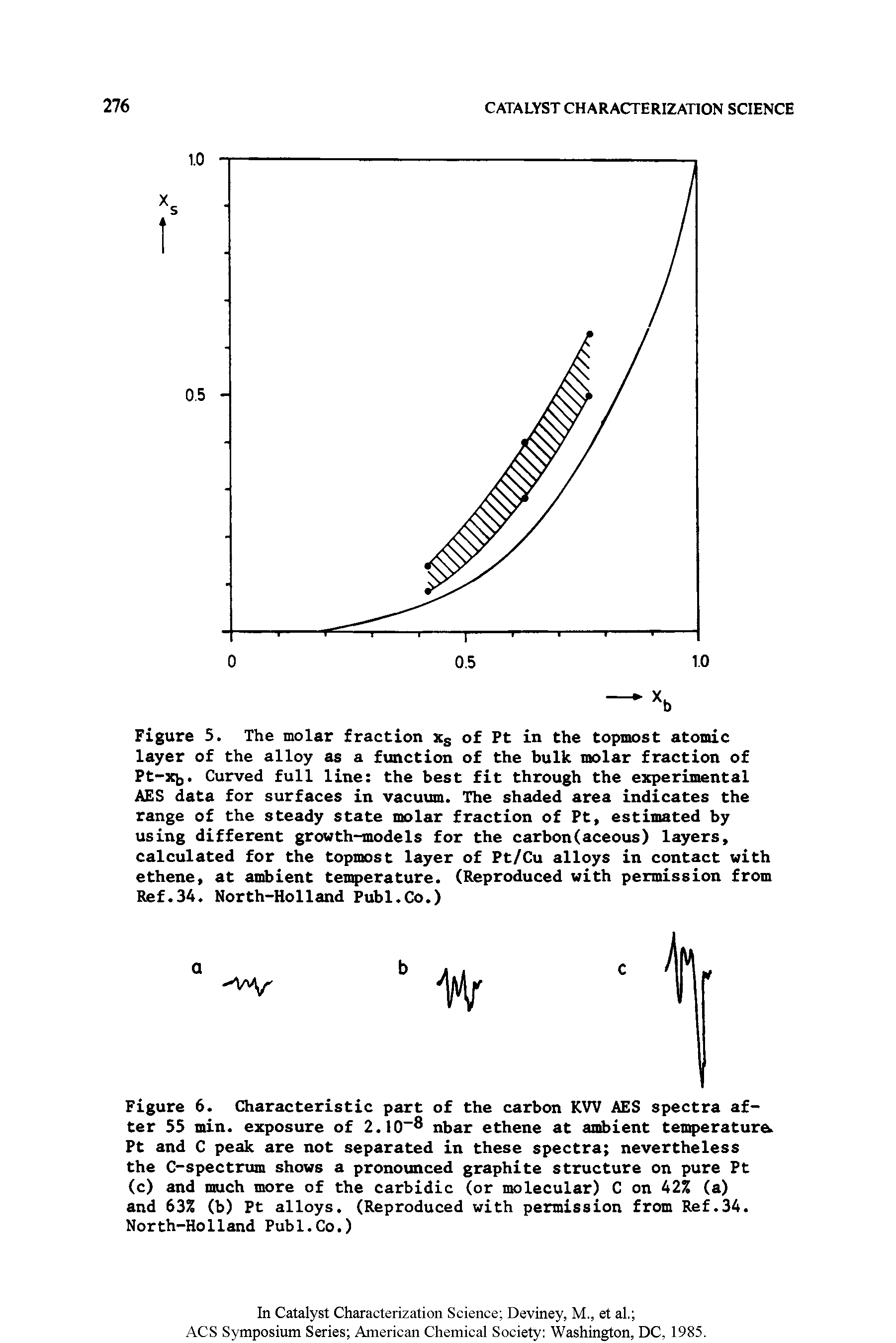Figure 5. The molar fraction Xg of Pt in the topmost atomic layer of the alloy as a function of the bulk molar fraction of Pt-Xb. Curved full line the best fit through the experimental AES data for surfaces in vacuum. The shaded area indicates the range of the steady state molar fraction of Pt, estimated by using different growth-models for the carbon(aceous) layers, calculated for the topmost layer of Pt/Cu alloys in contact with ethene, at ambient temperature. (Reproduced with permission from Ref.34. North-Holland Publ.Co.)...