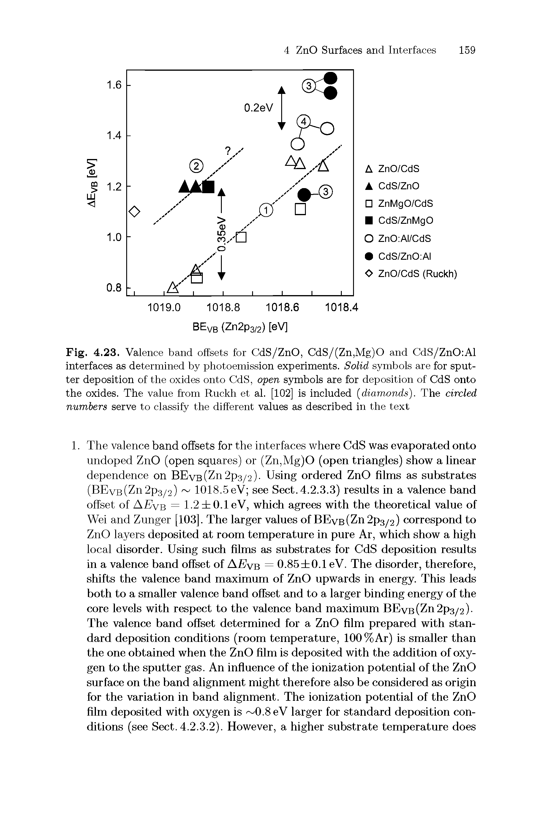 Fig. 4.23. Valence band offsets for CdS/ZnO, CdS/(Zn,Mg)0 and CdS/ZnO Al interfaces as determined by photoemission experiments. Solid symbols are for sputter deposition of the oxides onto CdS, open symbols are for deposition of CdS onto the oxides. The value from Ruckh et al. [102] is included (diamonds). The circled numbers serve to classify the different values as described in the text...