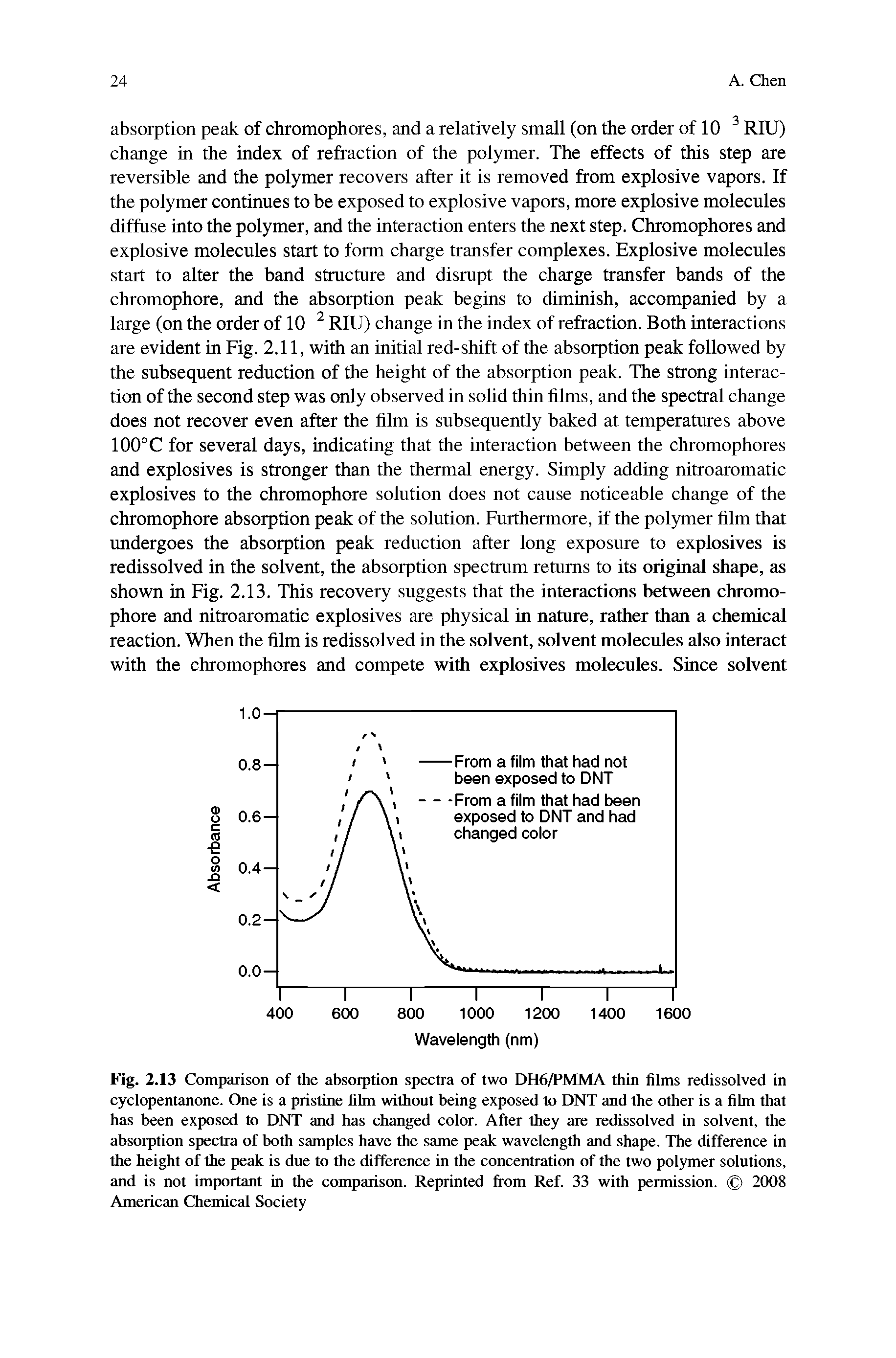 Fig. 2.13 Comparison of the absorption spectra of two DH6/PMMA thin films redissolved in cyclopentanone. One is a pristine film without being exposed to DNT and the other is a film that has been exposed to DNT and has changed color. After they are redissolved in solvent, the absorption spectra of both samples have the same peak wavelength and shape. The difference in the height of the peak is due to the difference in the concentration of the two polymer solutions, and is not important in the comparison. Reprinted from Ref. 33 with permission. 2008 American Chemical Society...