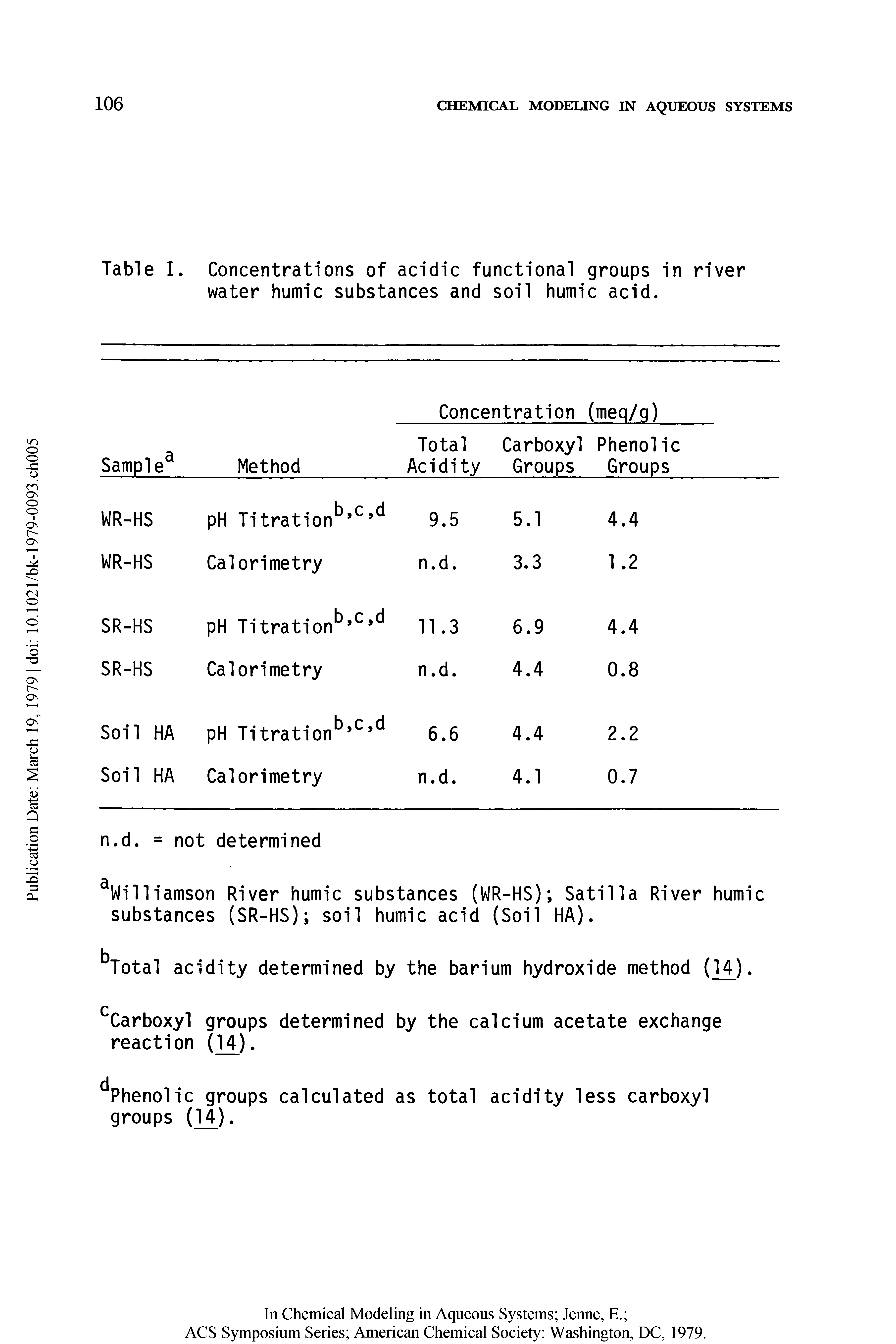 Table I. Concentrations of acidic functional groups in river water humic substances and soil humic acid.