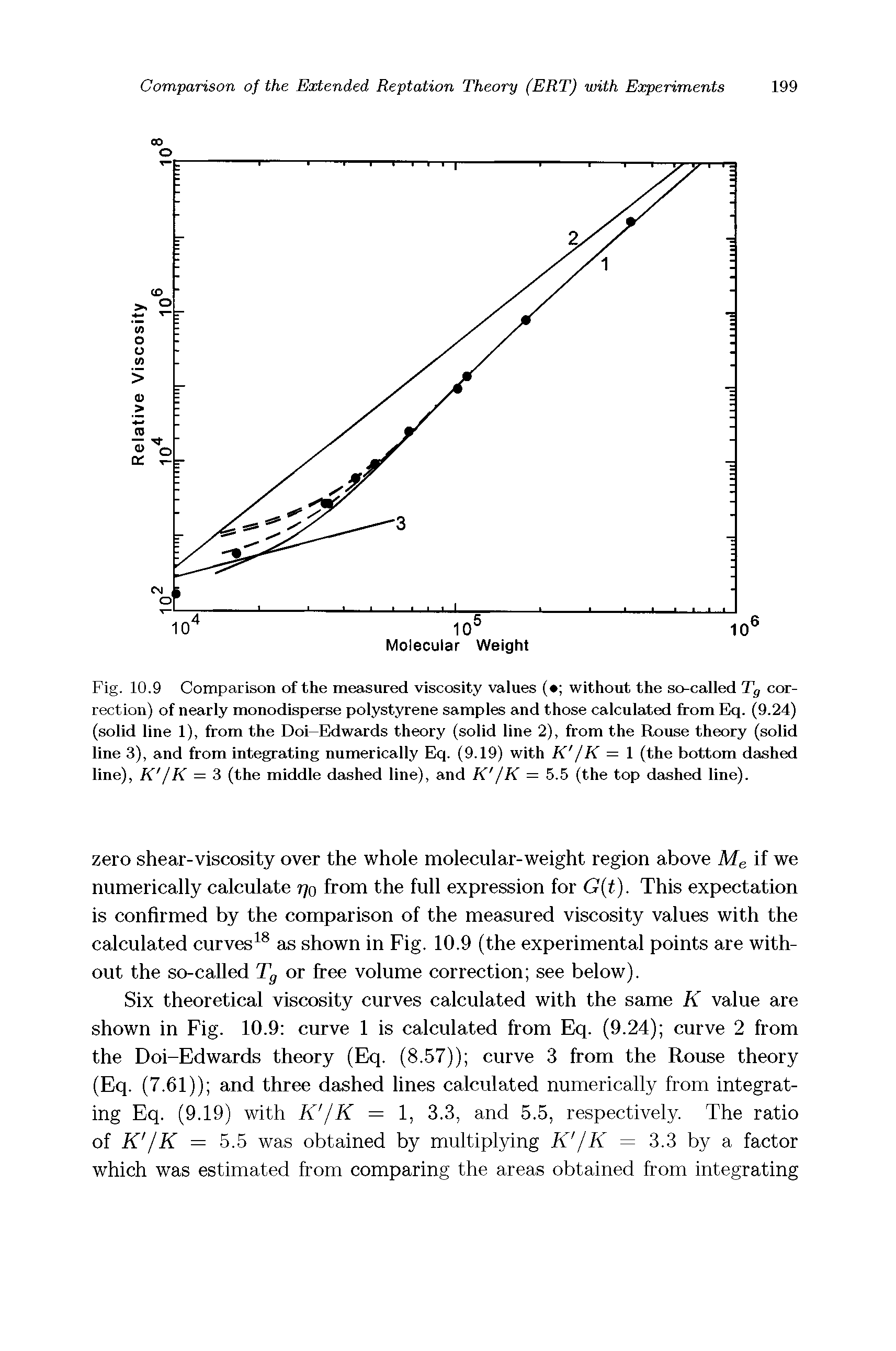 Fig. 10.9 Comparison of the measured viscosity values ( without the so-called Tg correction) of nearly monodisperse polystyrene samples and those calculated from Ekj. (9.24) (solid line 1), from the Doi-Edwards theory (solid line 2), from the Rouse theory (solid line 3), and from integrating numerically Eq. (9.19) with K JK = 1 (the bottom dashed line), K fK = 3 (the middle dashed line), and K /K = 5.5 (the top dashed line).