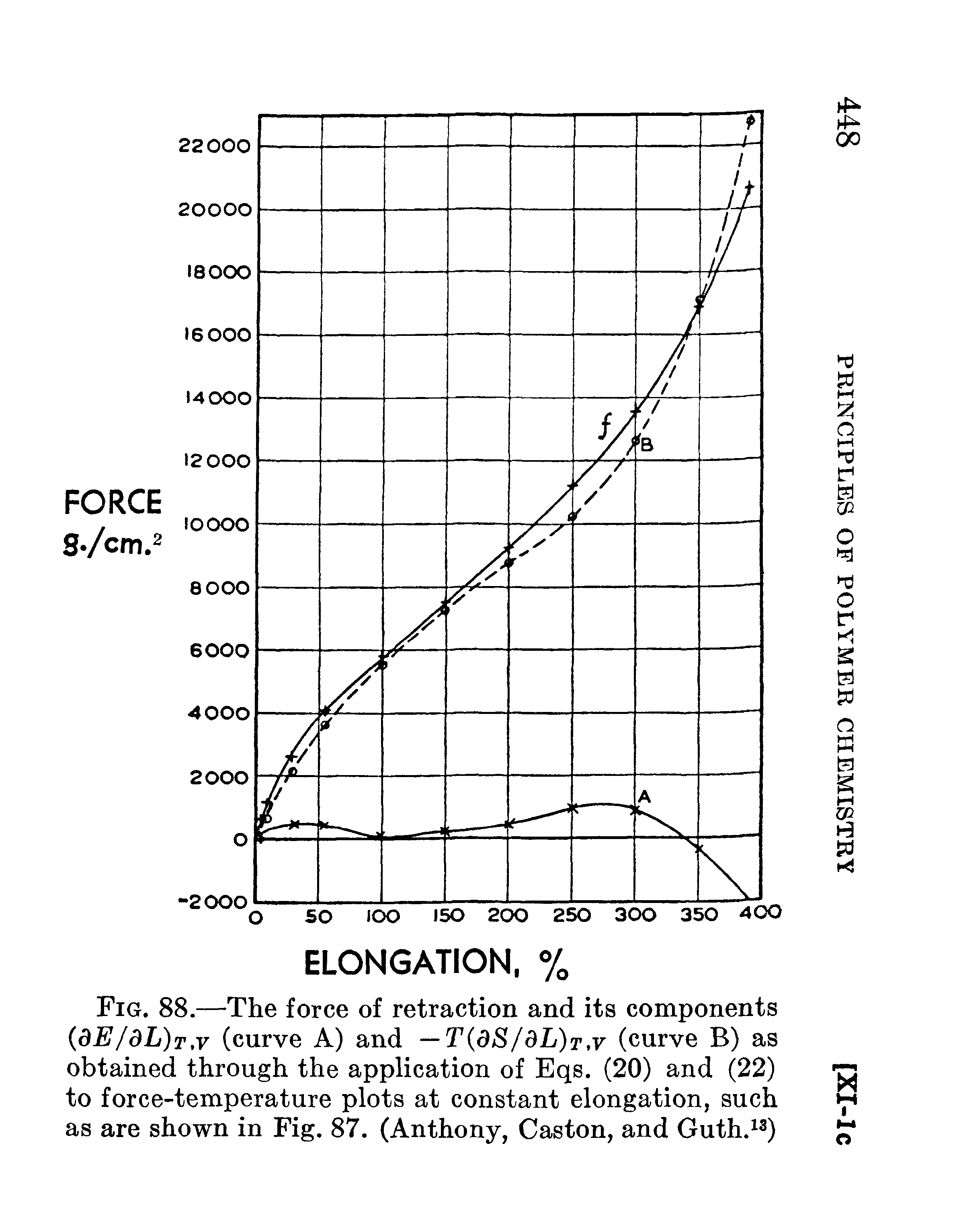 Fig. 88.—The force of retraction and its components dE/dL)T,v (curve A) and —T(dS/dL)T,v (curve B) as obtained through the application of Eqs. (20) and (22) to force-temperature plots at constant elongation, such as are shown in Fig. 87. (Anthony, Caston, and Guth. )...