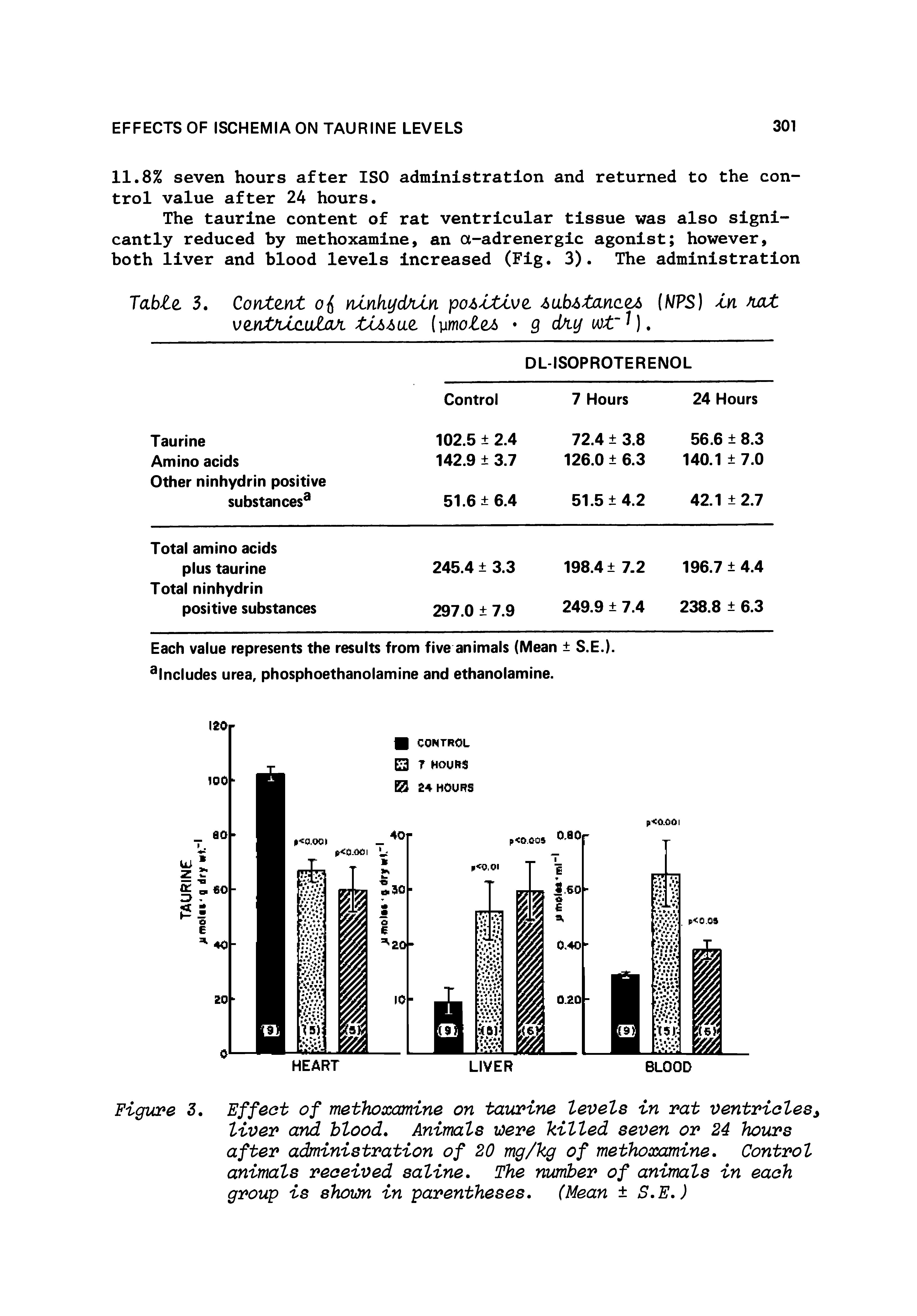 Figure 3. Effect of methoaximine on taurine levels in rat ventriclesy liver and hlood. Animals were killed seven or 24 hours after administration of 20 mg/kg of methoxamine. Control animals received saline. The number of animals in each group is shown in parentheses. (Mean S.E.)...