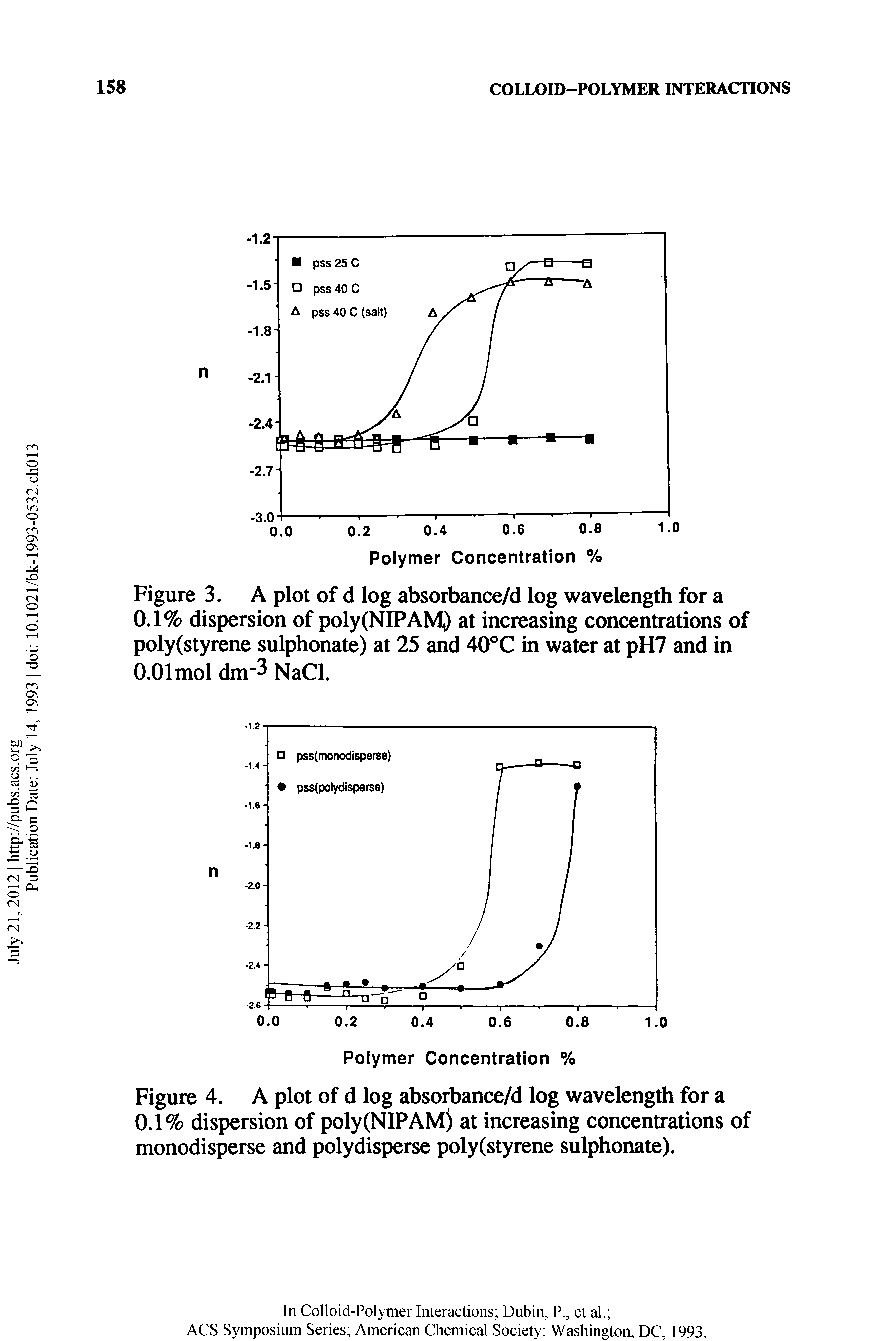 Figure 3. A plot of d log absorbance/d log wavelength for a 0.1% dispersion of poly (NIP AM) at increasing concentrations of poly(styrene sulphonate) at 25 and 40°C in water at pH7 and in O.Olmol dm 3 NaCl.