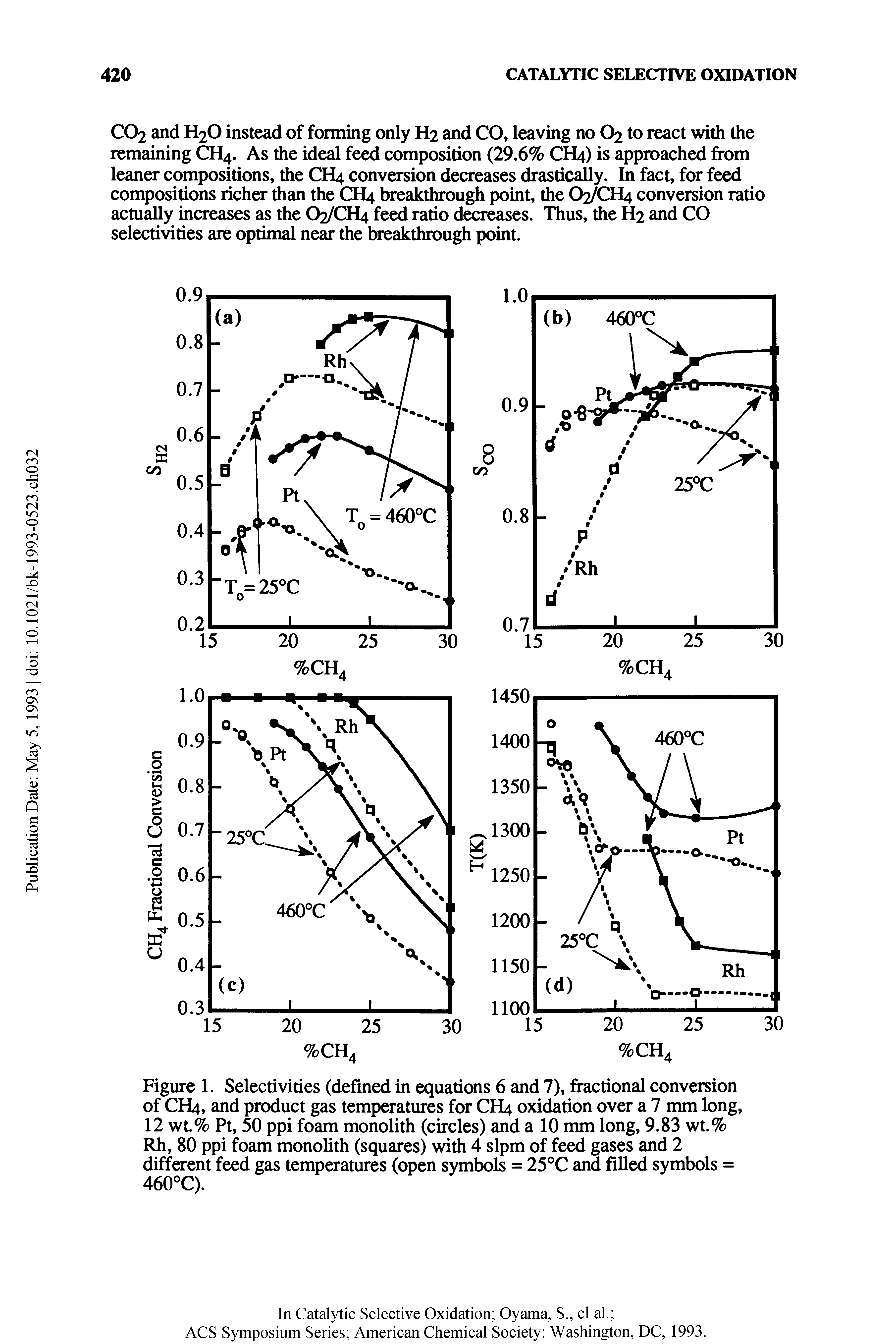 Figure 1. Selectivities (defined in equations 6 and 7), fractional conversion of CH4, and product gas temperatures for CH4 oxidation over a 7 mm long, 12 wt.% Pt, 50 ppi foam monolith (circles) and a 10 mm long, 9.83 wt.% Rh, 80 ppi foam monolith (squares) with 4 slpm of feed gases and 2 different feed gas temperatures (open symbols = 25°C and filled symbols = 460°C).