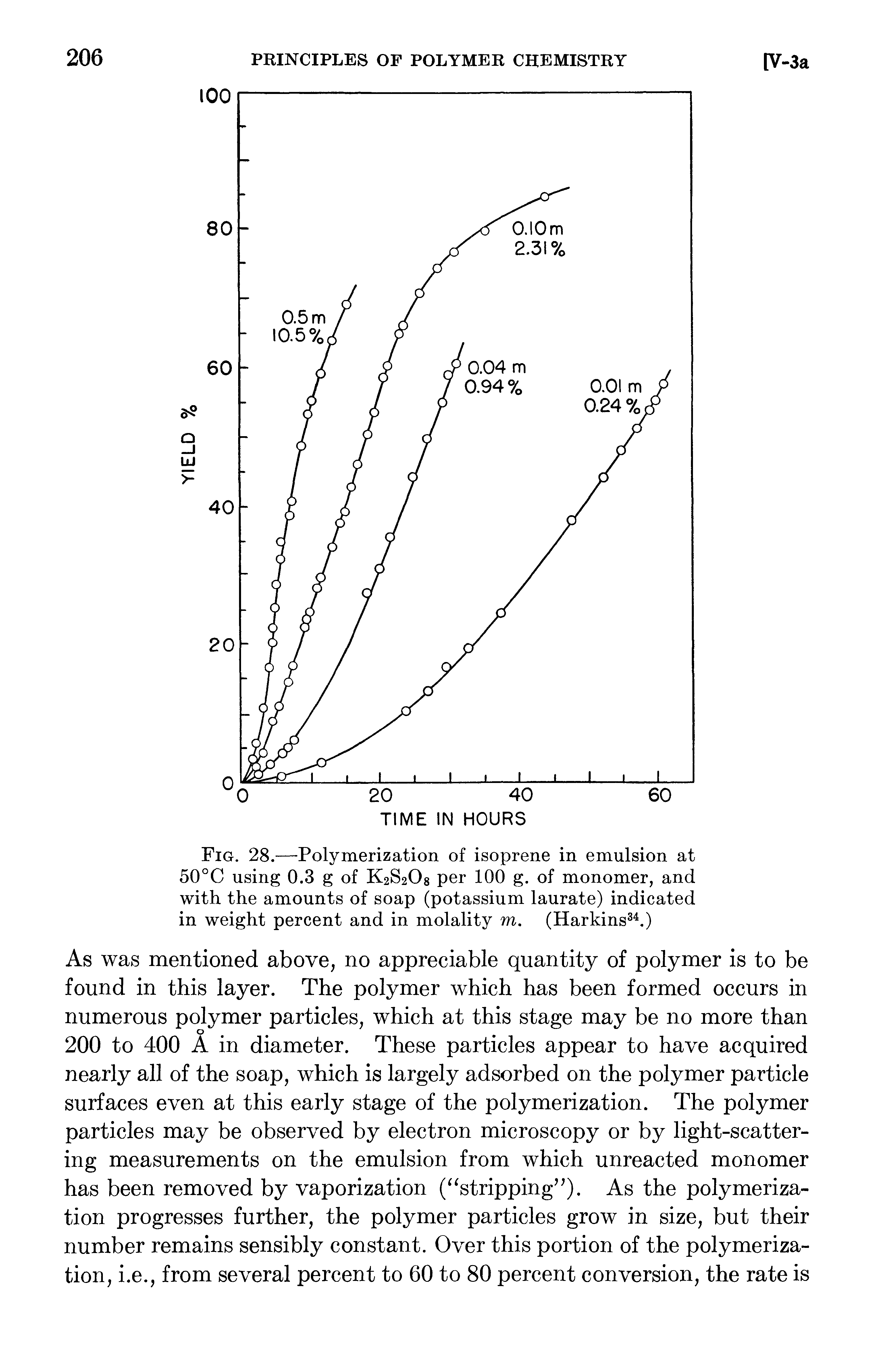 Fig. 28.—Polymerization of isoprene in emulsion at 50°C using 0.3 g of K2S2O8 per 100 g. of monomer, and with the amounts of soap (potassium laurate) indicated in weight percent and in molality m. (Harkins. )...