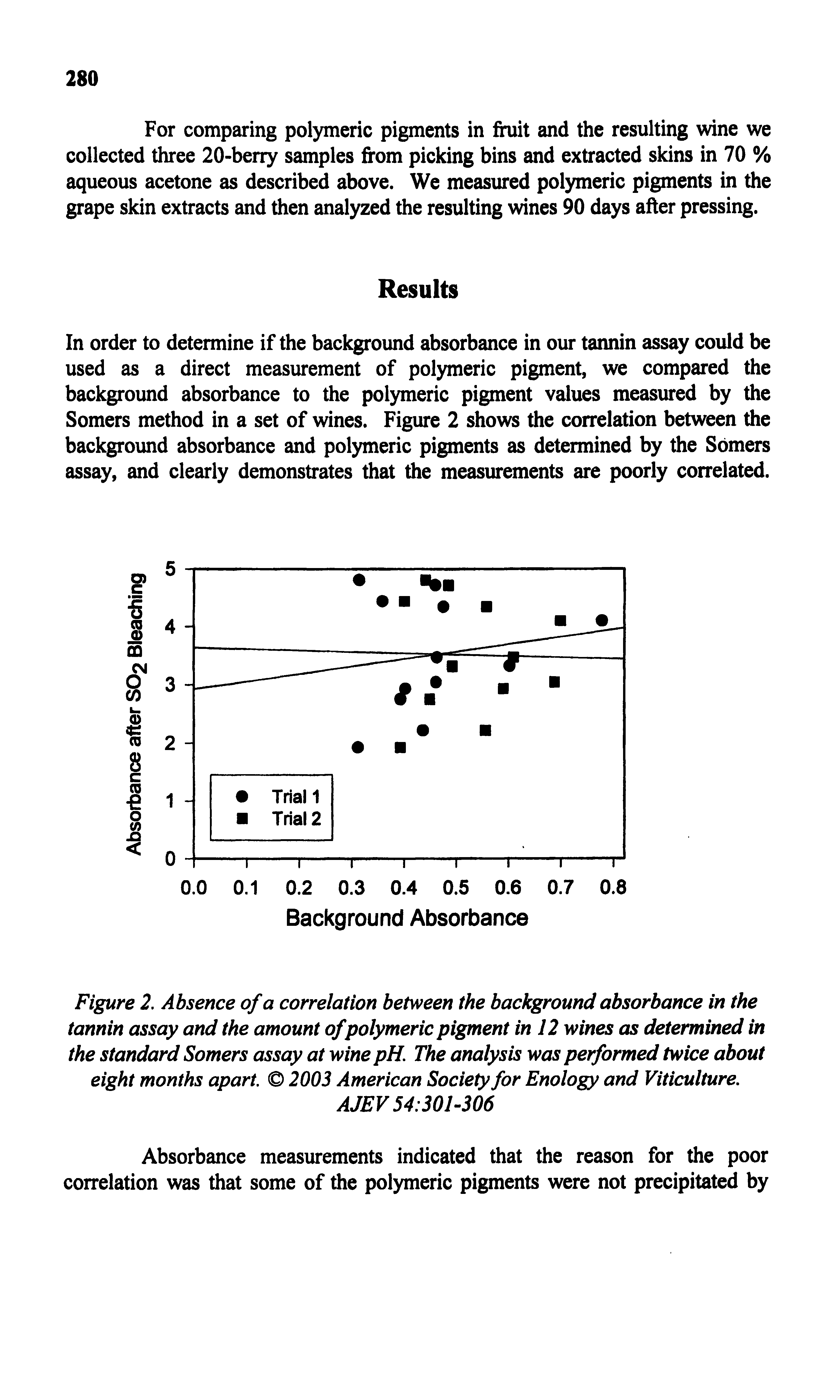 Figure 2. Absence of a correlation between the background absorbance in the tannin assay and the amount of polymeric pigment in 12 wines as determined in the standard Somers assay at wine pH. The analysis was performed twice about eight months apart. 2003 American Society for Enology and Viticulture.