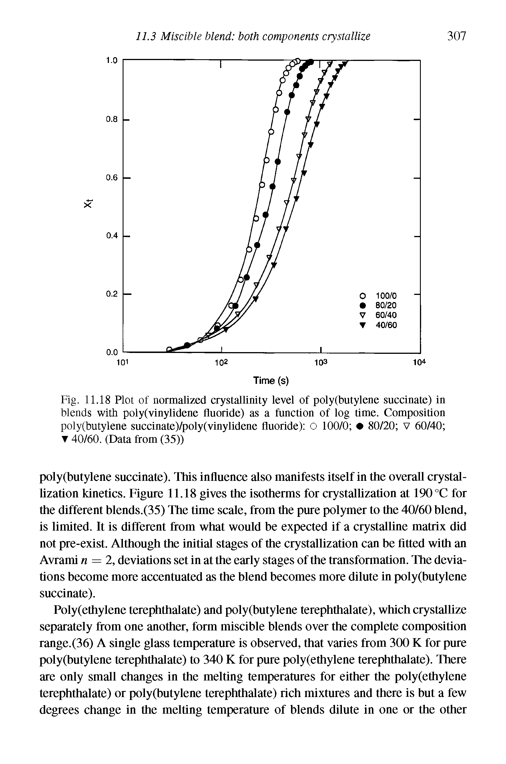 Fig. 11,18 Plot of normalized crystallinity level of poly(butylene succinate) in blends with poly(vinylidene fluoride) as a function of log time. Composition poly(butylene succinate)/poly(vinylidene fluoride) O 100/0 80/20 V 60/40 T 40/60. (Data from (35))...
