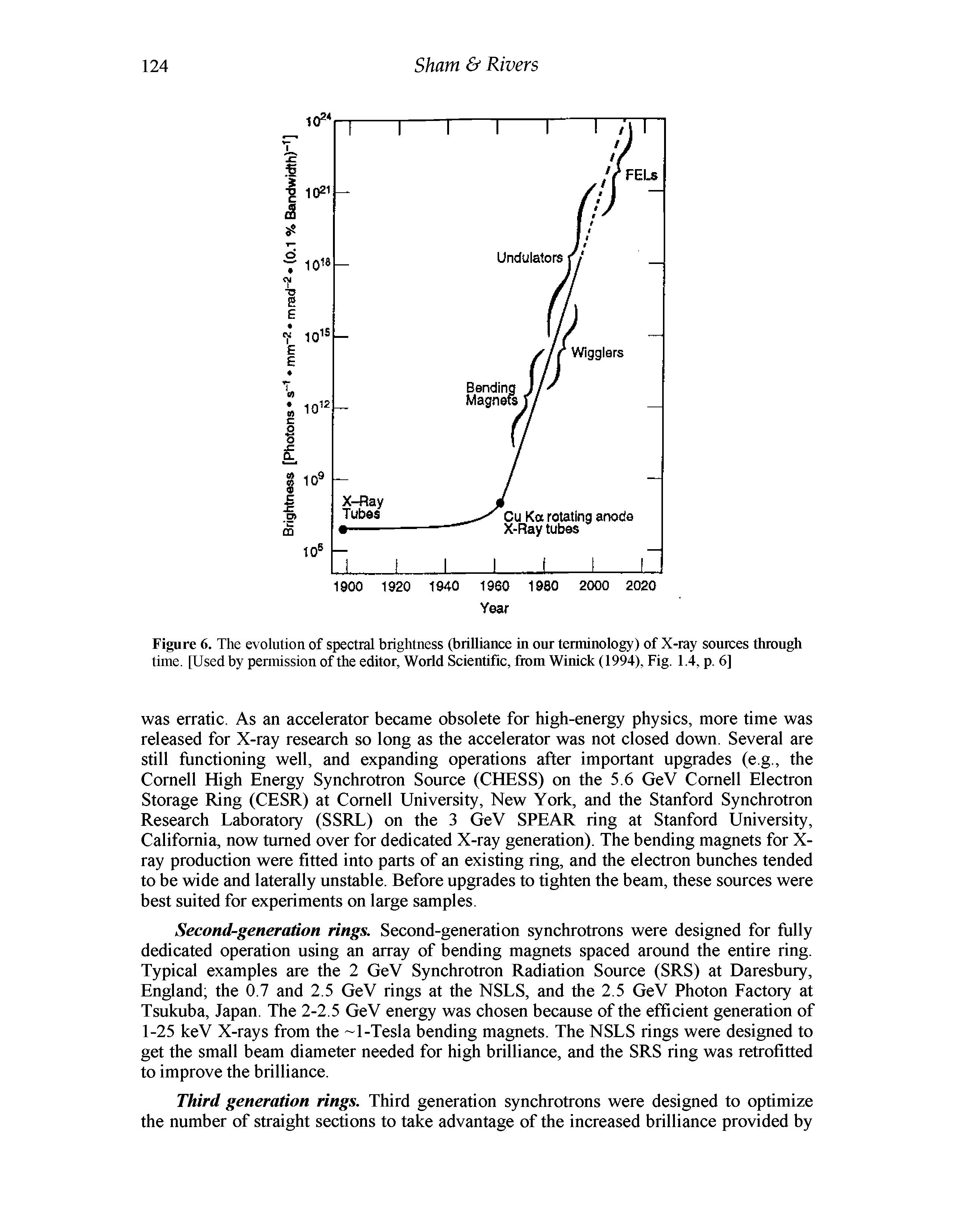 Figure 6. The evolution of spectral brightness (brilliance in our terminology) of -ray sources through time. [Used by permission of the editor, World Scientific, from Winick (1994), Fig. 1.4, p. 6]...