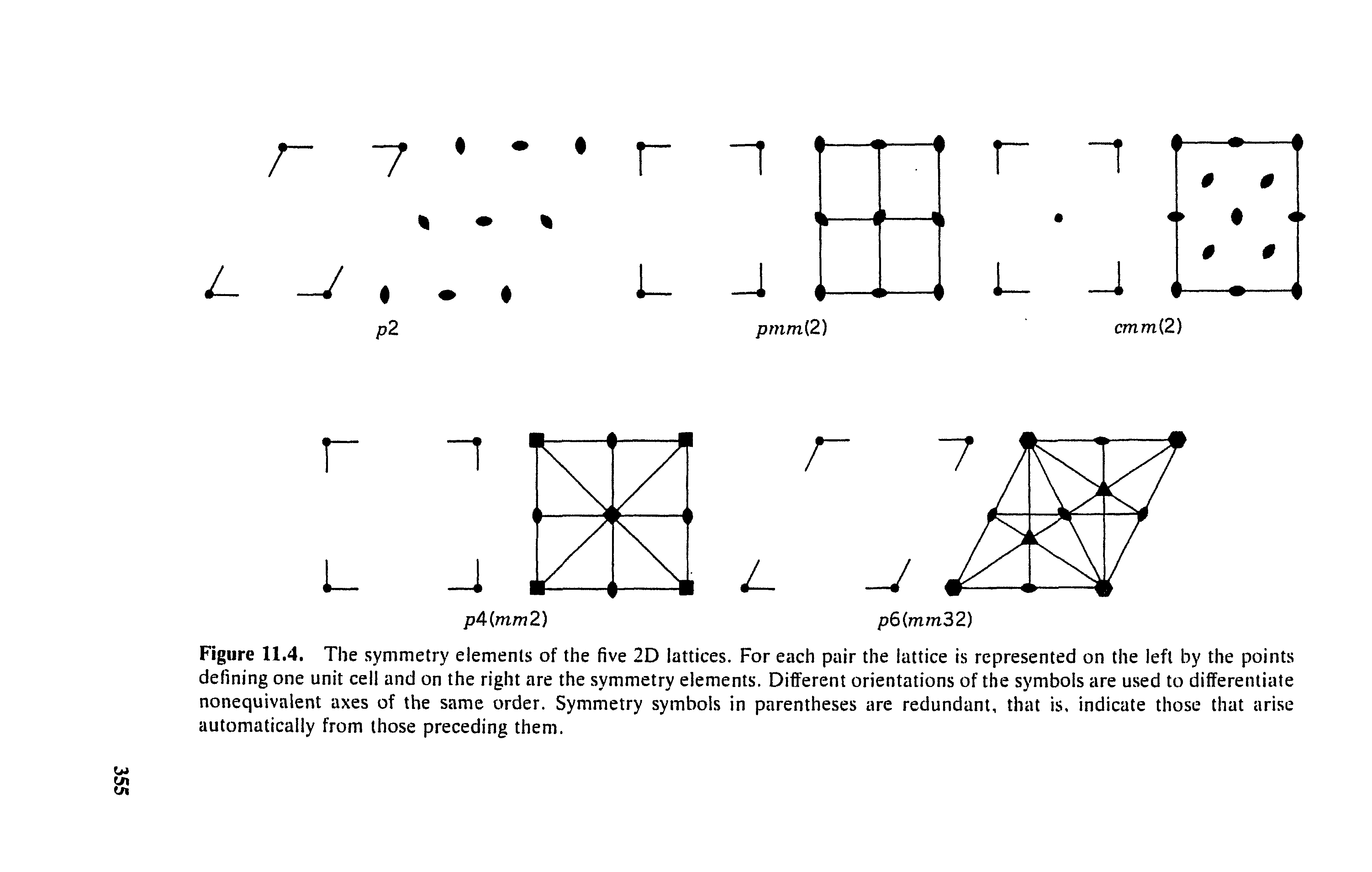 Figure 11.4. The symmetry elements of the five 2D lattices. For each pair the lattice is represented on the left by the points defining one unit cell and on the right are the symmetry elements. Different orientations of the symbols are used to differentiate nonequivalent axes of the same order. Symmetry symbols in parentheses are redundant, that is, indicate those that arise automatically from those preceding them.
