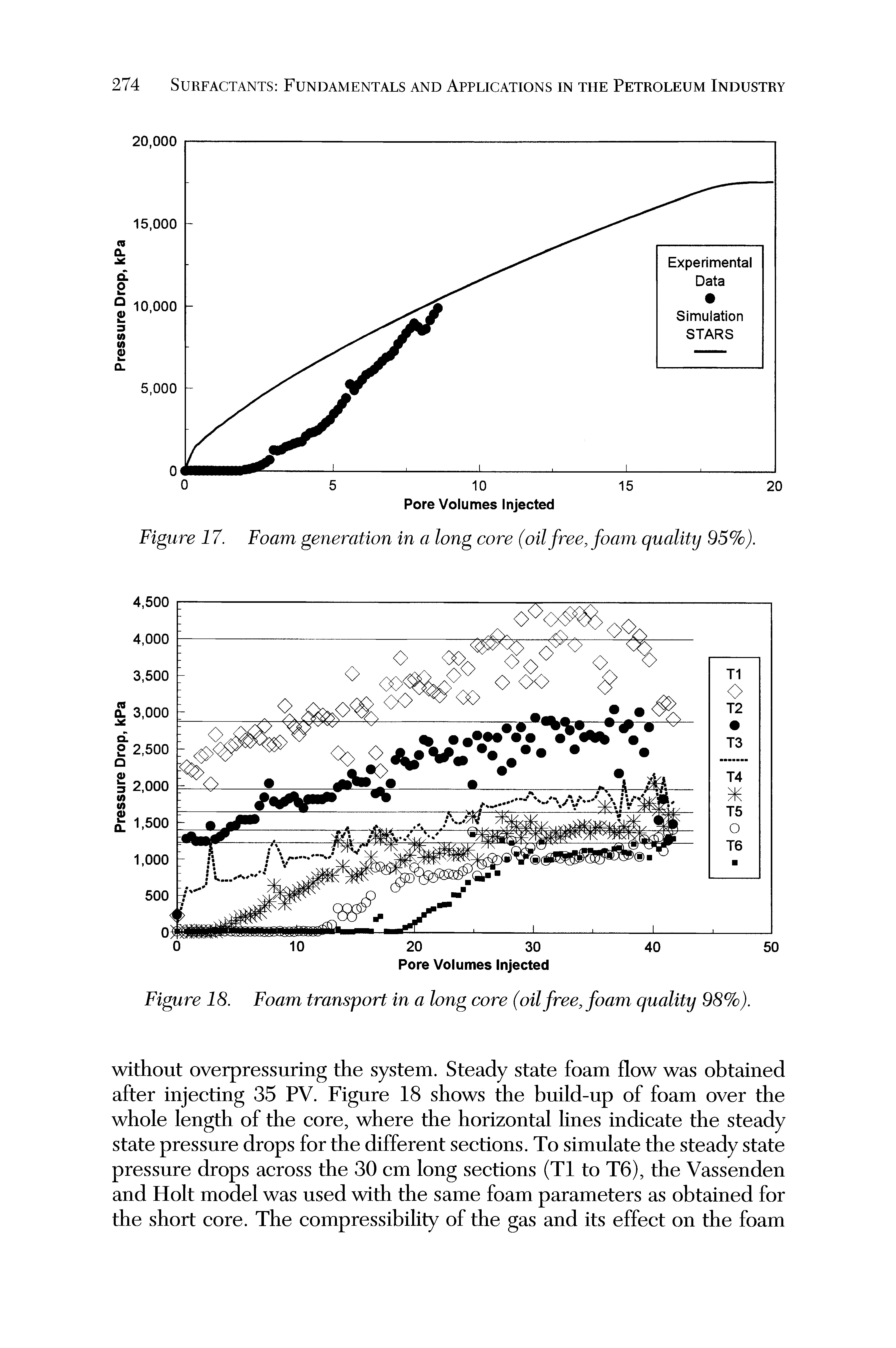 Figure 18. Foam transport in a long core (oil free, foam quality 98%).