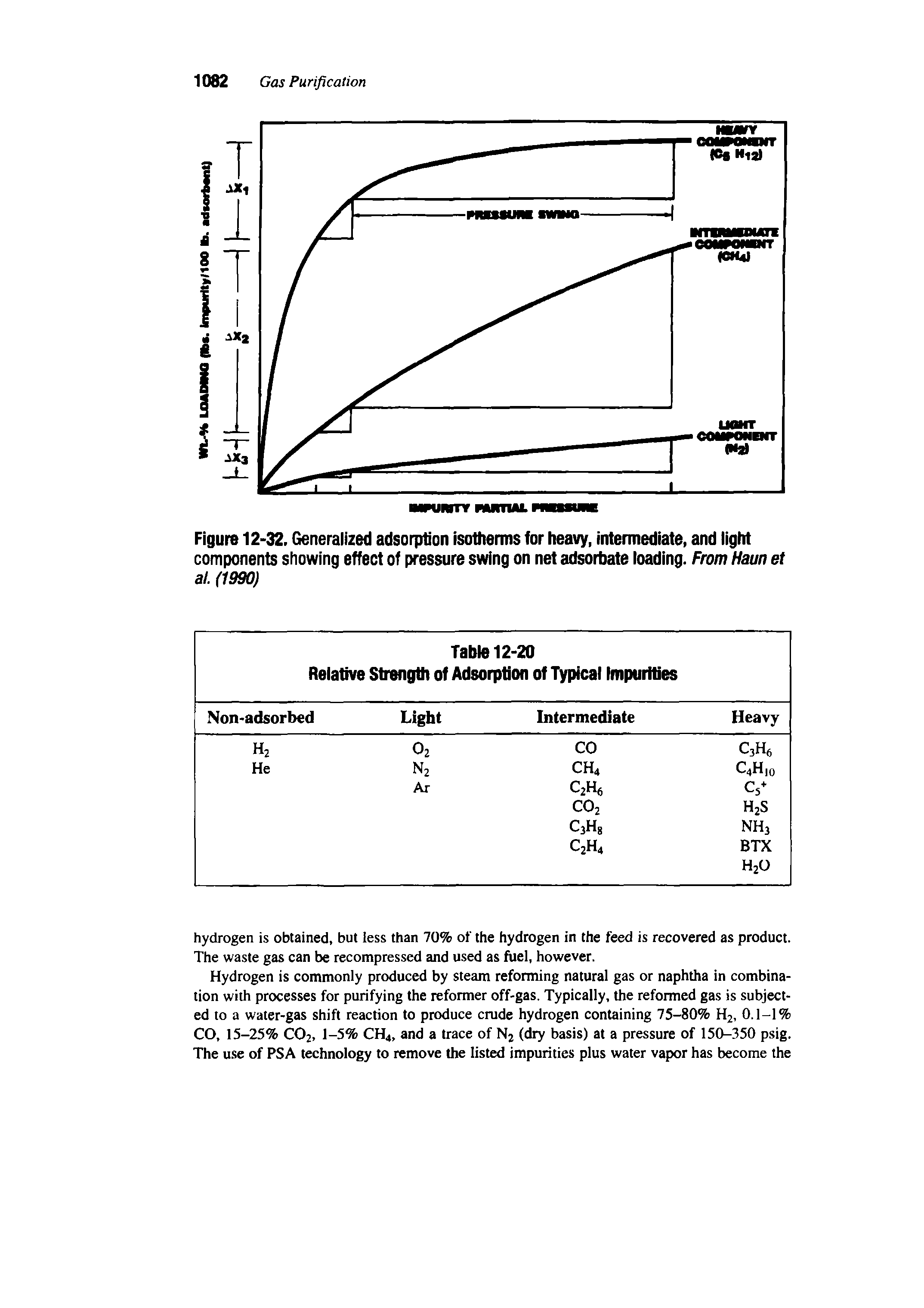 Figure 12-32. Generalized adsorption isotherms for heavy, intermediate, and light components showing effect of pressure swing on net adsorbate loading. From Haun et al. (1990)...