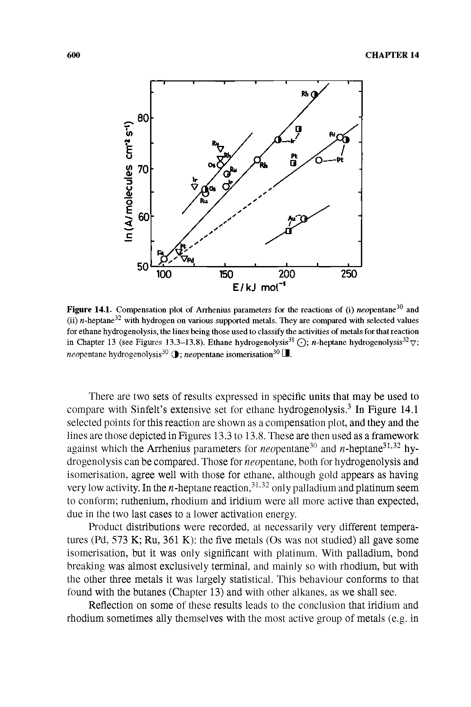 Figure 14.1. Compensation plot of Arrhenius parameters for the reactions of (i) neopentane and (ii) n-heptane with hydrogen on various supported metals. They are compared with selected values for ethane hydrogenolysis, the lines being those used to classify the activities of metals for that reaction in Chapter 13 (see Figures 13.3-13.8). Ethane hydrogenolysis Q n-heptane hydrogenolysis v neopentane hydrogenolysis 3 neopentane isomerisation [1.