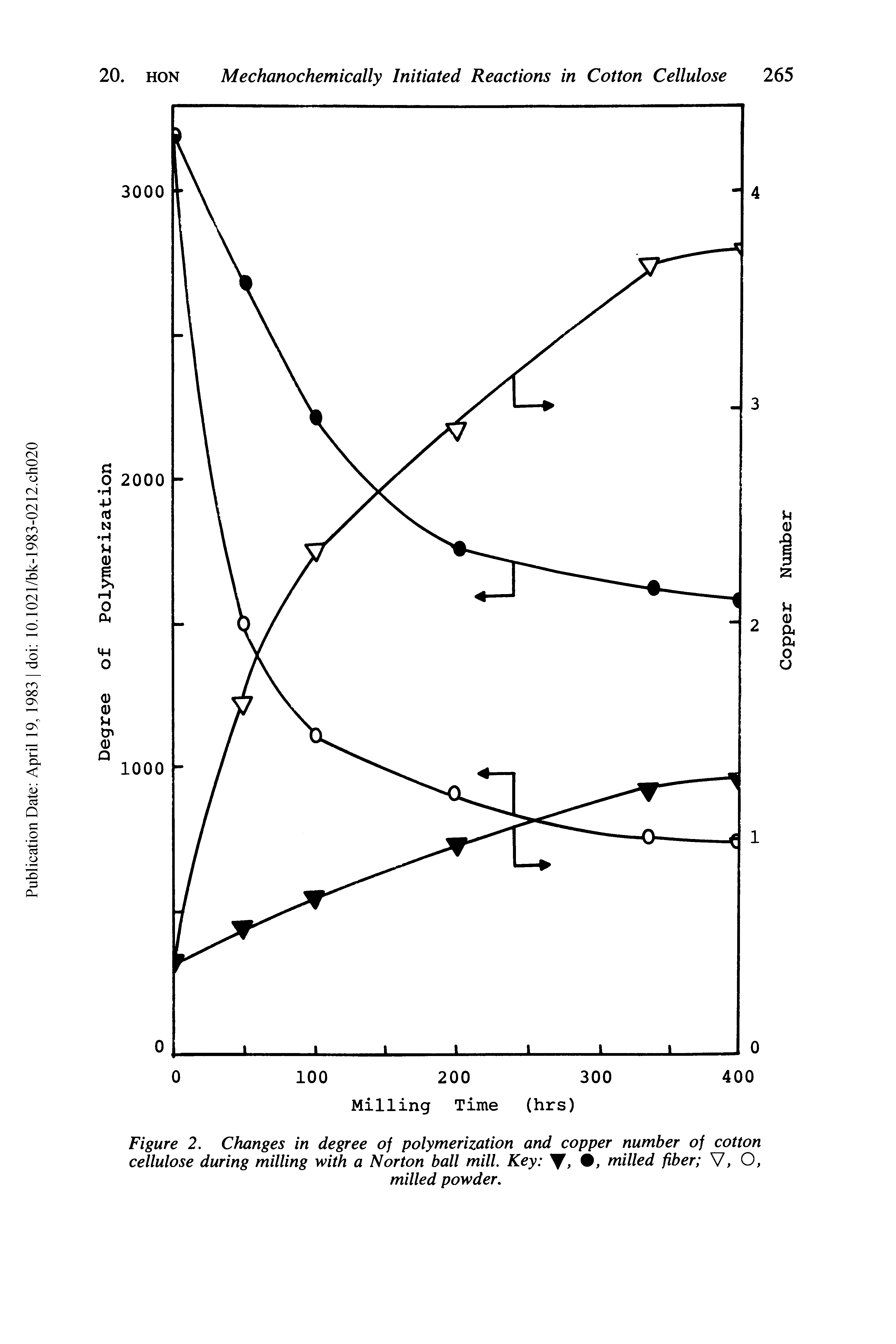 Figure 2. Changes in degree of polymerization and copper number of cotton cellulose during milling with a Norton ball mill. Key Y, milled fiber V, O,...
