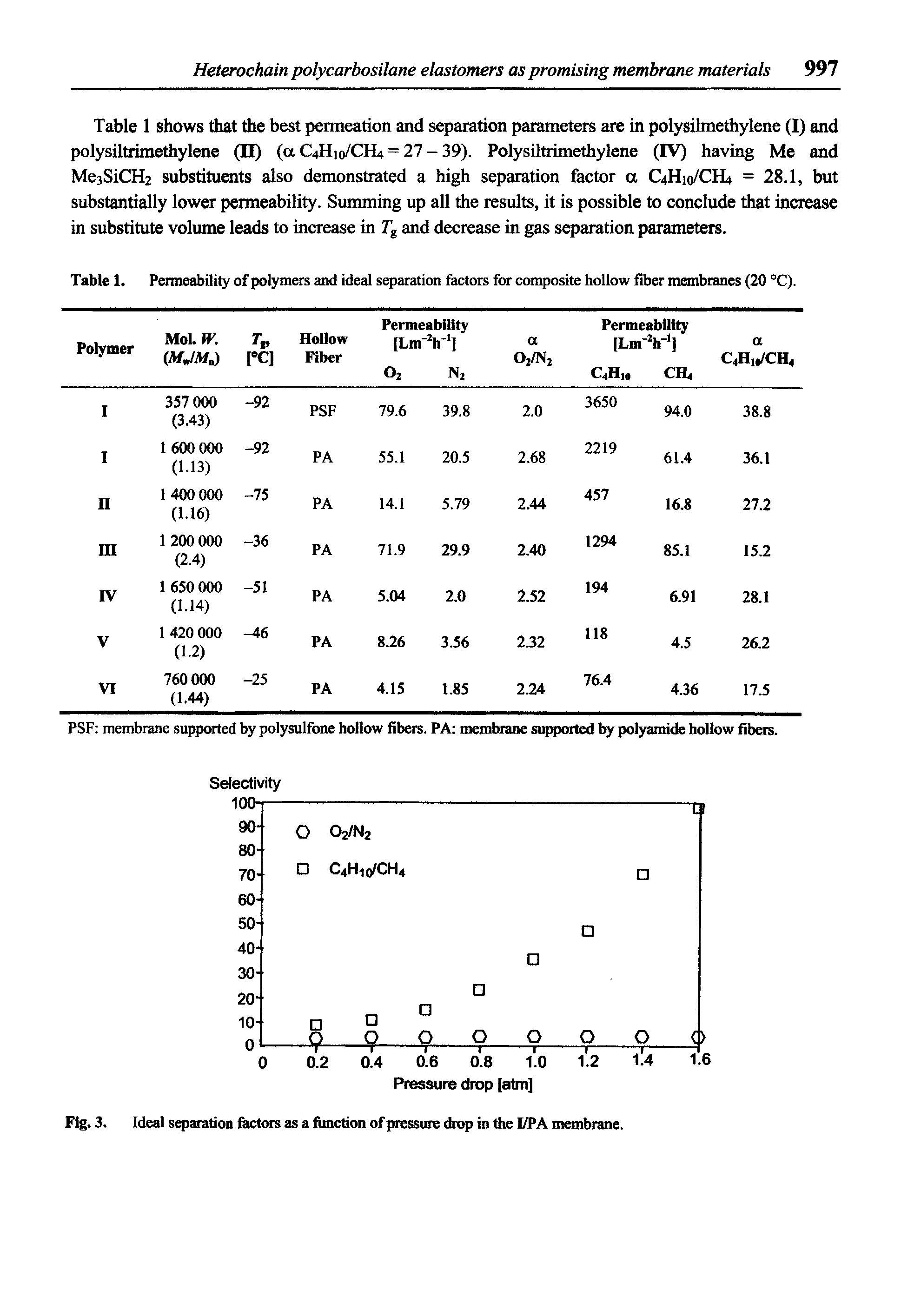 Table 1. Penneability of polymers and ideal separation factors for composite hollow fiber membranes (20 °C).