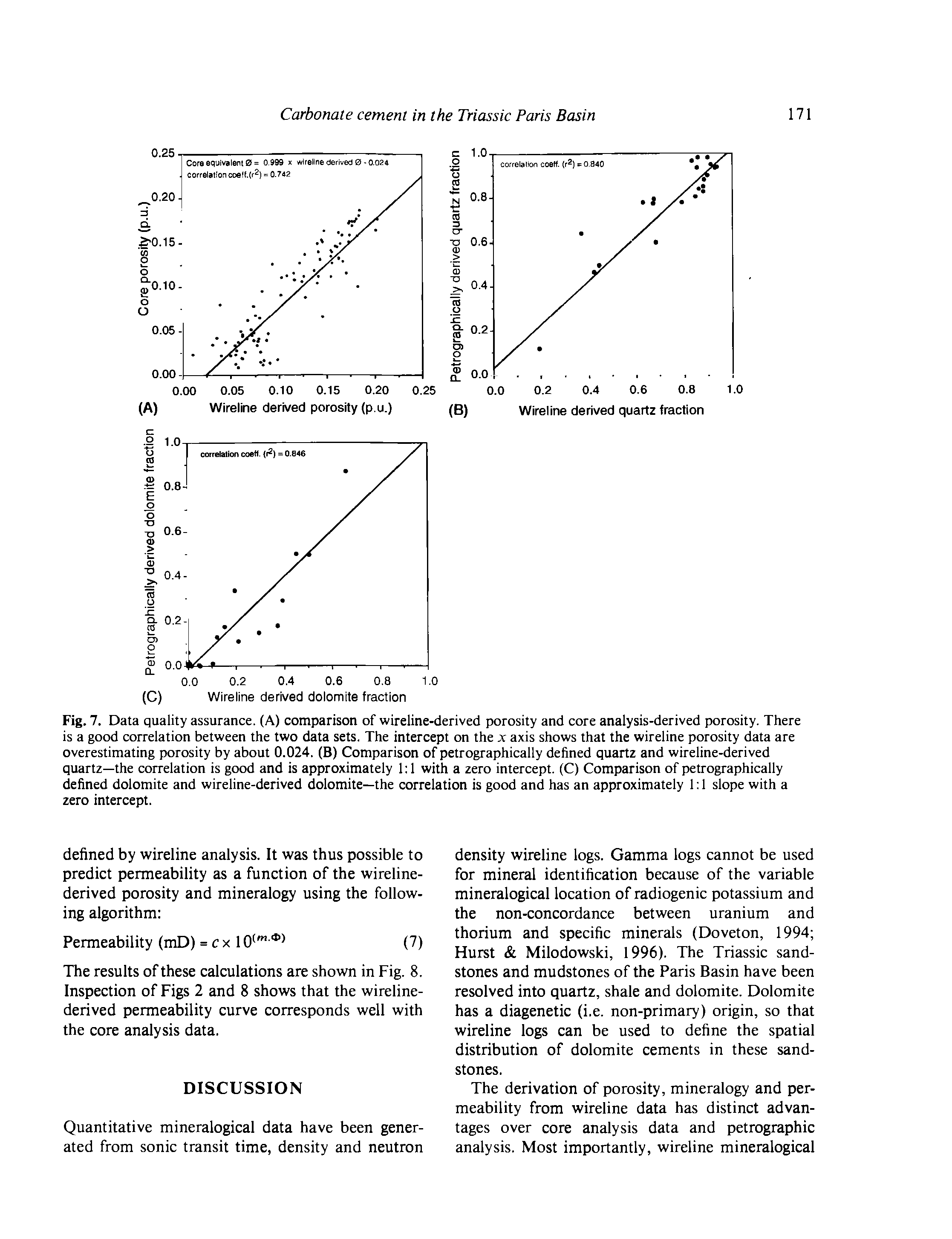 Fig. 7. Data quality assurance. (A) comparison of wireline-derived porosity and core analysis-derived porosity. There is a good correlation between the two data sets. The intercept on the x axis shows that the wireline porosity data are overestimating porosity by about 0.024. (B) Comparison of petrographically defined quartz and wireline-derived quartz—the correlation is good and is approximately 1 1 with a zero intercept. (C) Comparison of petrographically defined dolomite and wireline-derived dolomite—the correlation is good and has an approximately 1 1 slope with a zero intercept.