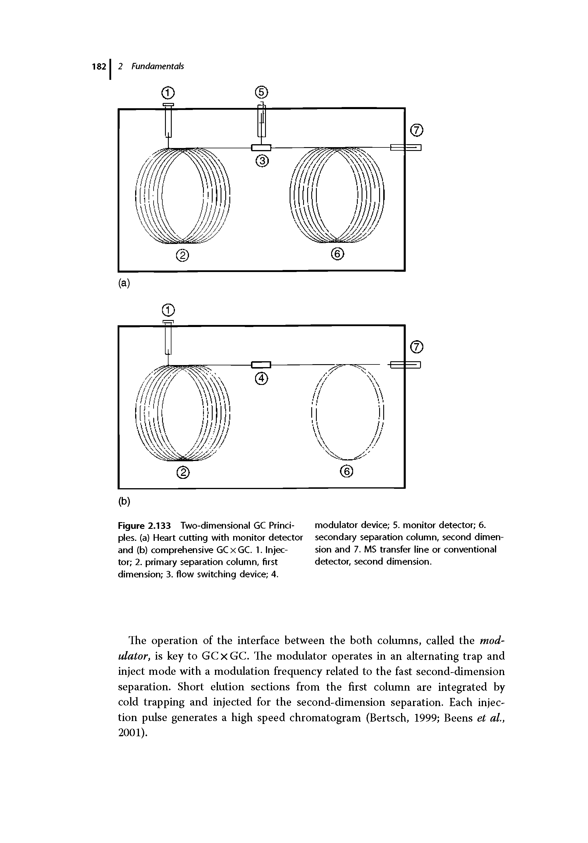 Figure 2.133 Two-dimensional GC Principles. (a) Heart cutting with monitor detector and (b) comprehensive GCxGC. 1. Injector 2. primary separation column, first dimension 3. flow switching device 4.