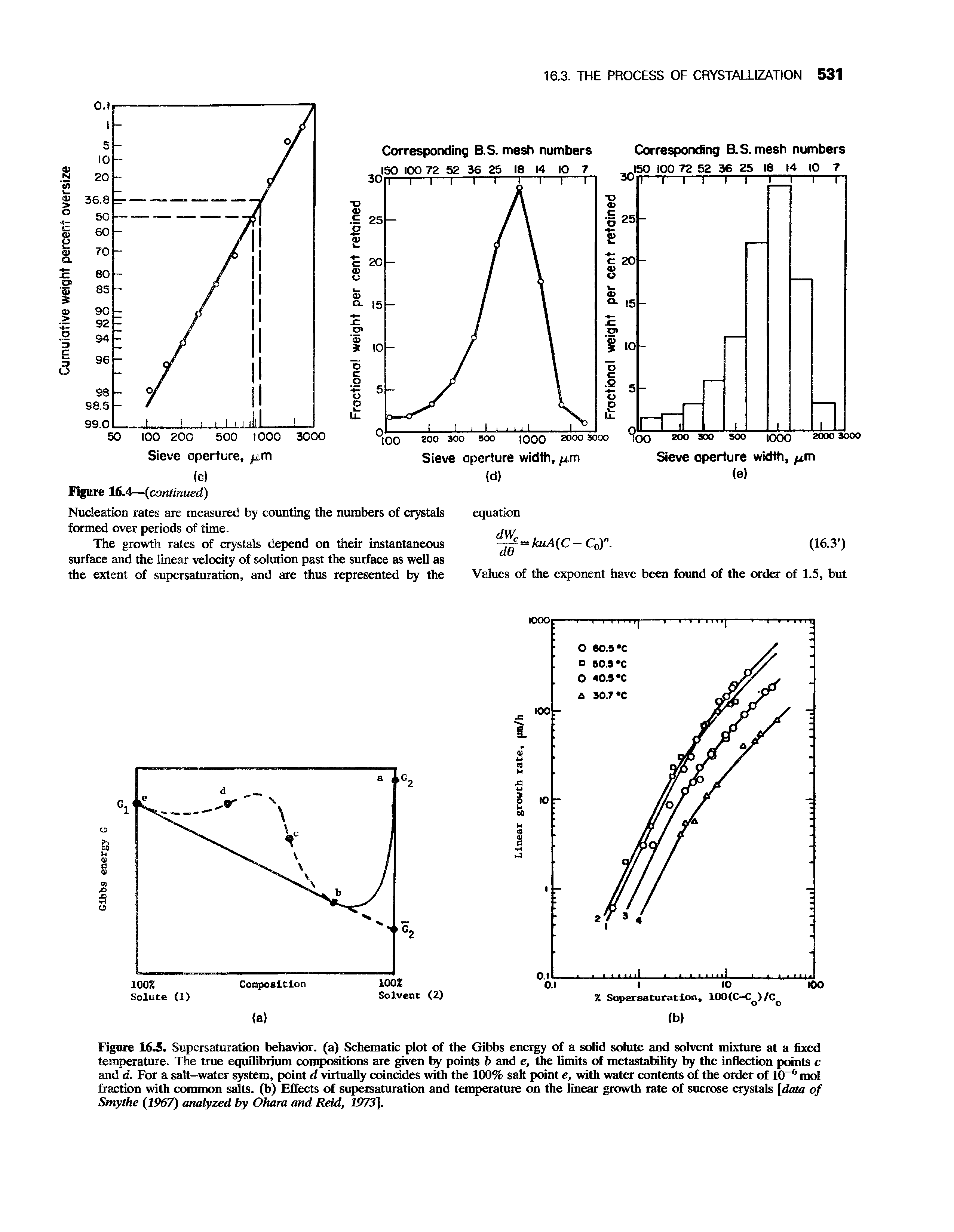 Figure 16.5. Supersaturation behavior, (a) Schematic plot of the Gibbs energy of a solid solute and solvent mixture at a fixed temperature. The true equilibrium compositions are given by points b and e, the limits of metastability by the inflection points c and d. For a salt-water system, point d virtually coincides with the 100% salt point e, with water contents of the order of 10-6 mol fraction with common salts, (b) Effects of supersaturation and temperature on the linear growth rate of sucrose crystals [data of Smythe (1967) analyzed by Ohara and Reid, 1973],...