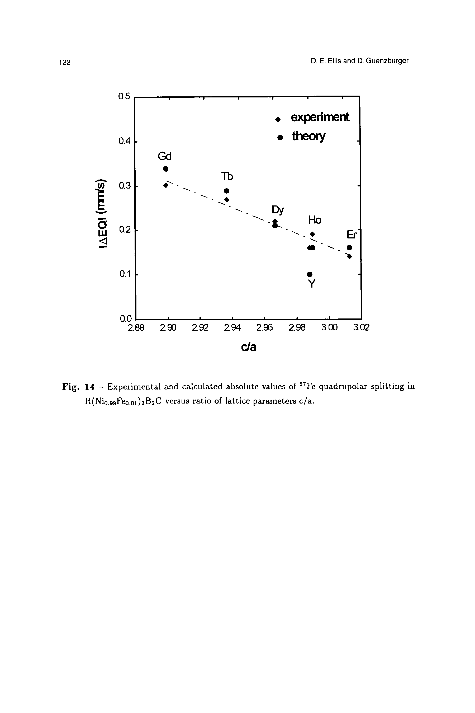 Fig. 14 - Experimental and calculated absolute values of S7Fe quadrupolar splitting in R(Nio.99Feo.oi)2B2C versus ratio of lattice parameters c/a.