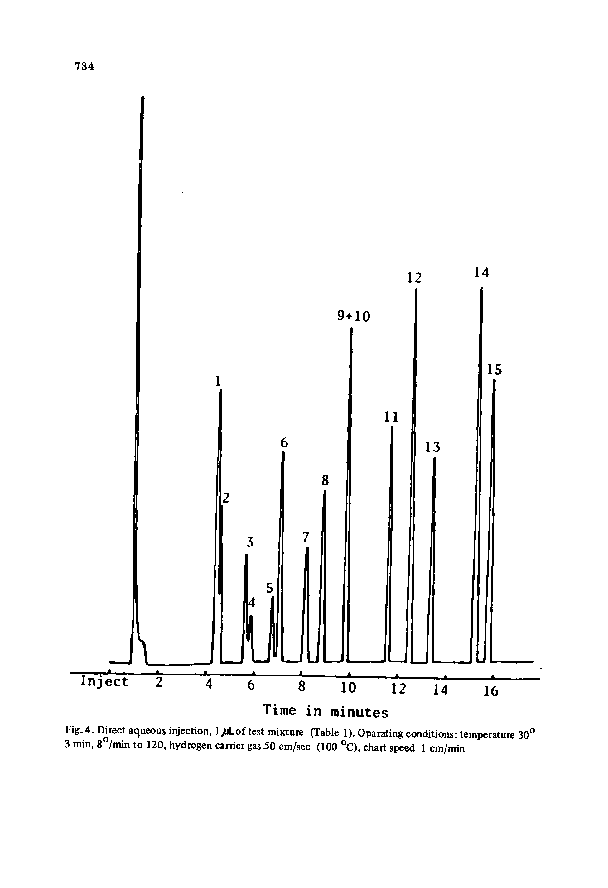 Fig.4. Direct aqueous injection, 1/itof test mixture (Table D.Oparating conditions temperature 30° 3 min, 8°/min to 120, hydrogen carrier gas 50 cm/sec (100 °C), chart speed 1 cm/min...