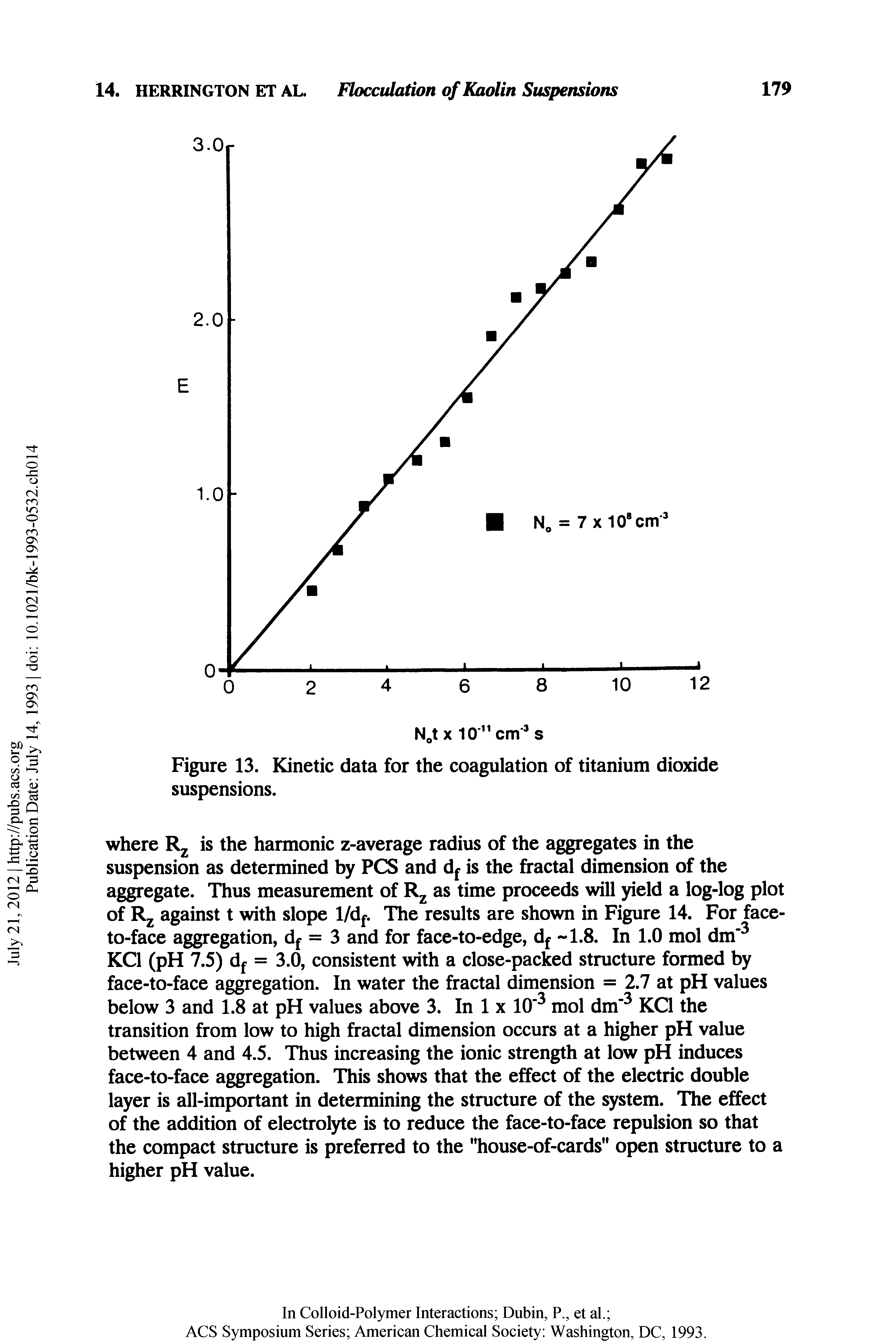 Figure 13. Kinetic data for the coagulation of titanium dioxide suspensions.