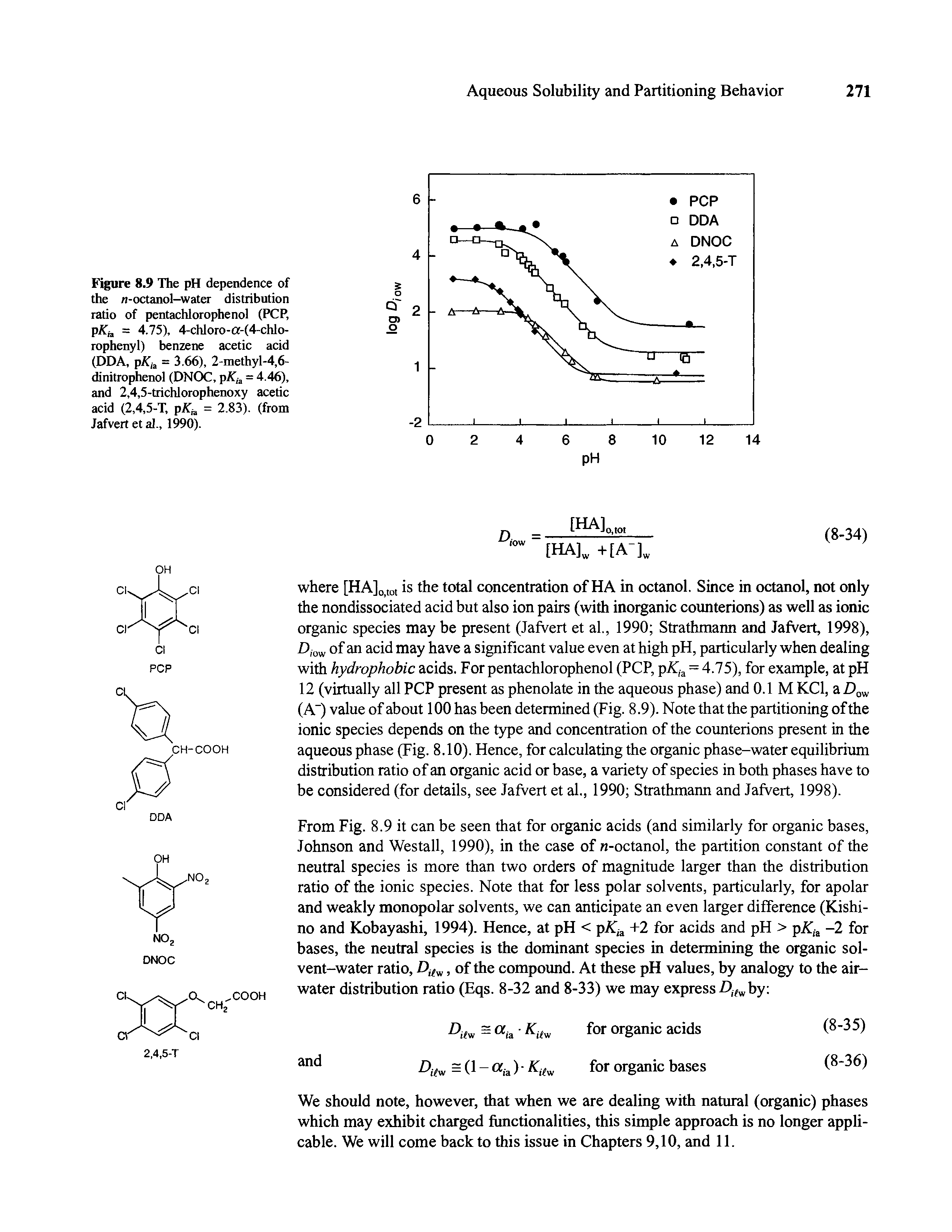 Figure 8.9 The pH dependence of the /z-octanol-water distribution ratio of pentachlorophenol (PCP, pKj = 4.75), 4-chloro-a-(4-chlo-rophenyl) benzene acetic acid (DDA, pKb = 3.66), 2-methyl-4,6-dinitrophenol (DNOC, pKia = 4.46), and 2,4,5-trichlorophenoxy acetic acid (2,4,5-T, pKia = 2.83). (from Jafvert et al., 1990).