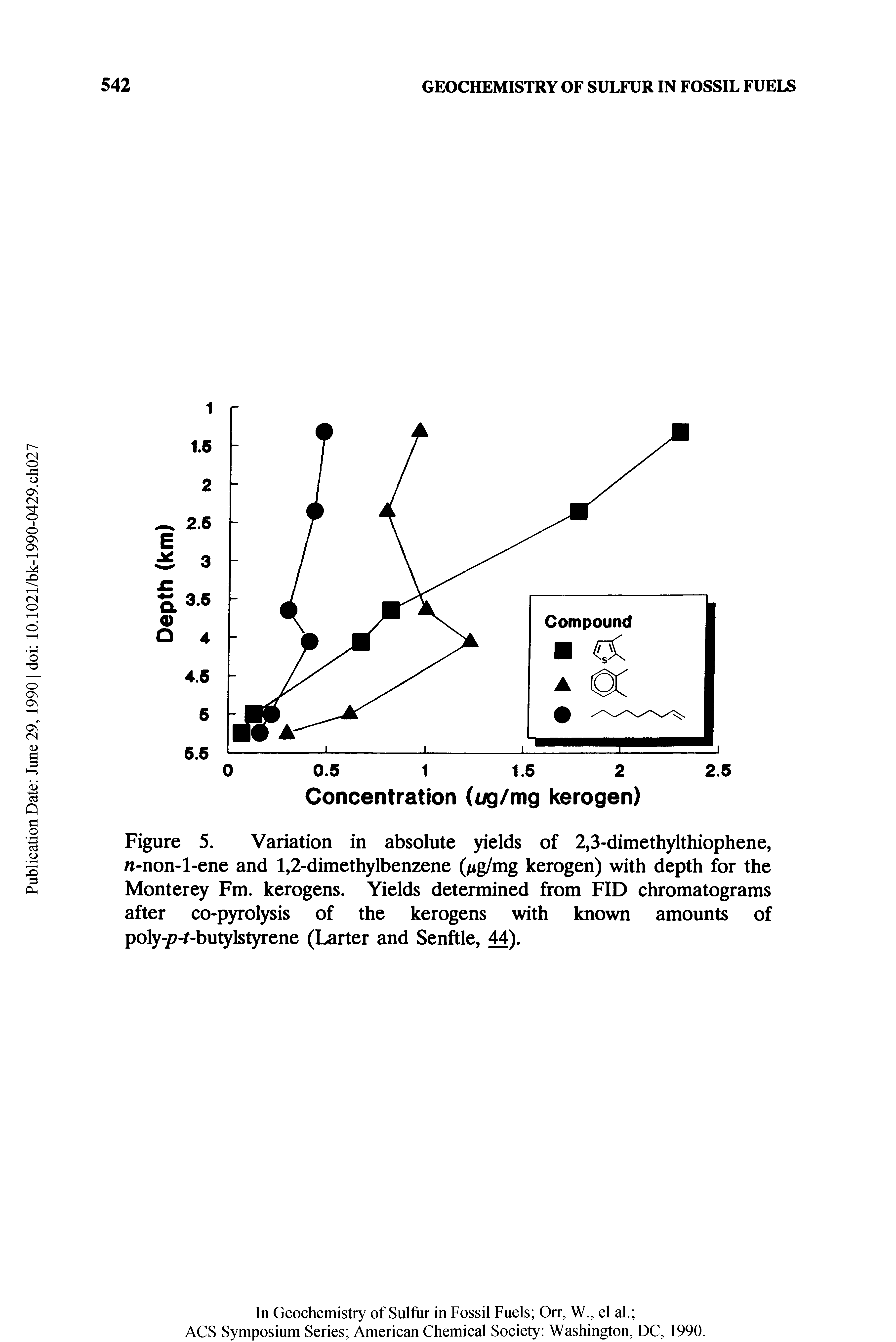 Figure 5. Variation in absolute yields of 2,3-dimethylthiophene, n-non-l-ene and 1,2-dimethylbenzene (/ig/mg kerogen) with depth for the Monterey Fm. kerogens. Yields determined from FID chromatograms after co-pyrolysis of the kerogens with known amounts of poly-/ -f-butylstyrene (Larter and Senftle, 44).