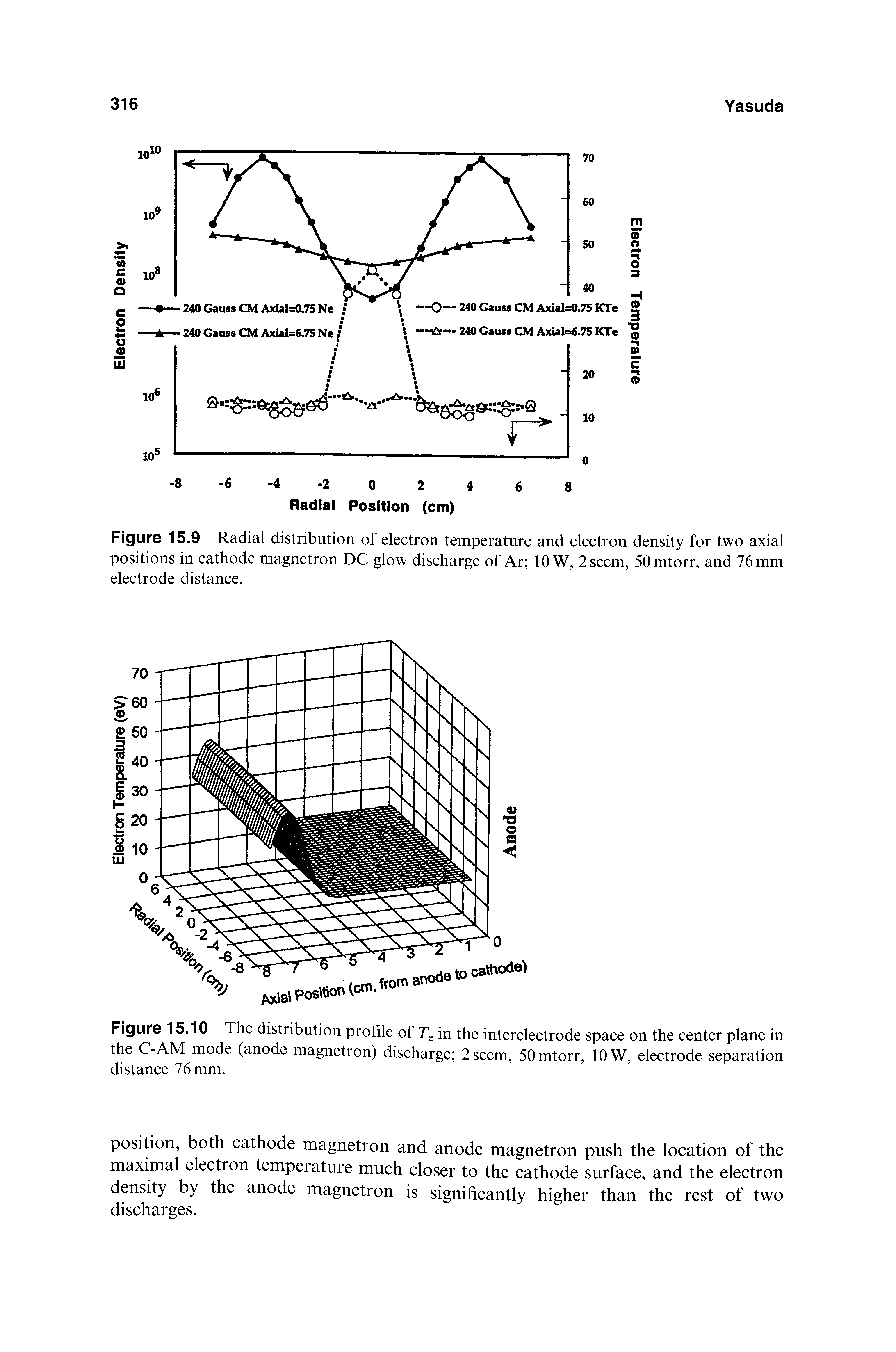 Figure 15.10 The distribution profile of in the interelectrode space on the center plane in the C-AM mode (anode magnetron) discharge 2 seem, SOmtorr, 10 W, electrode separation distance 76 mm.