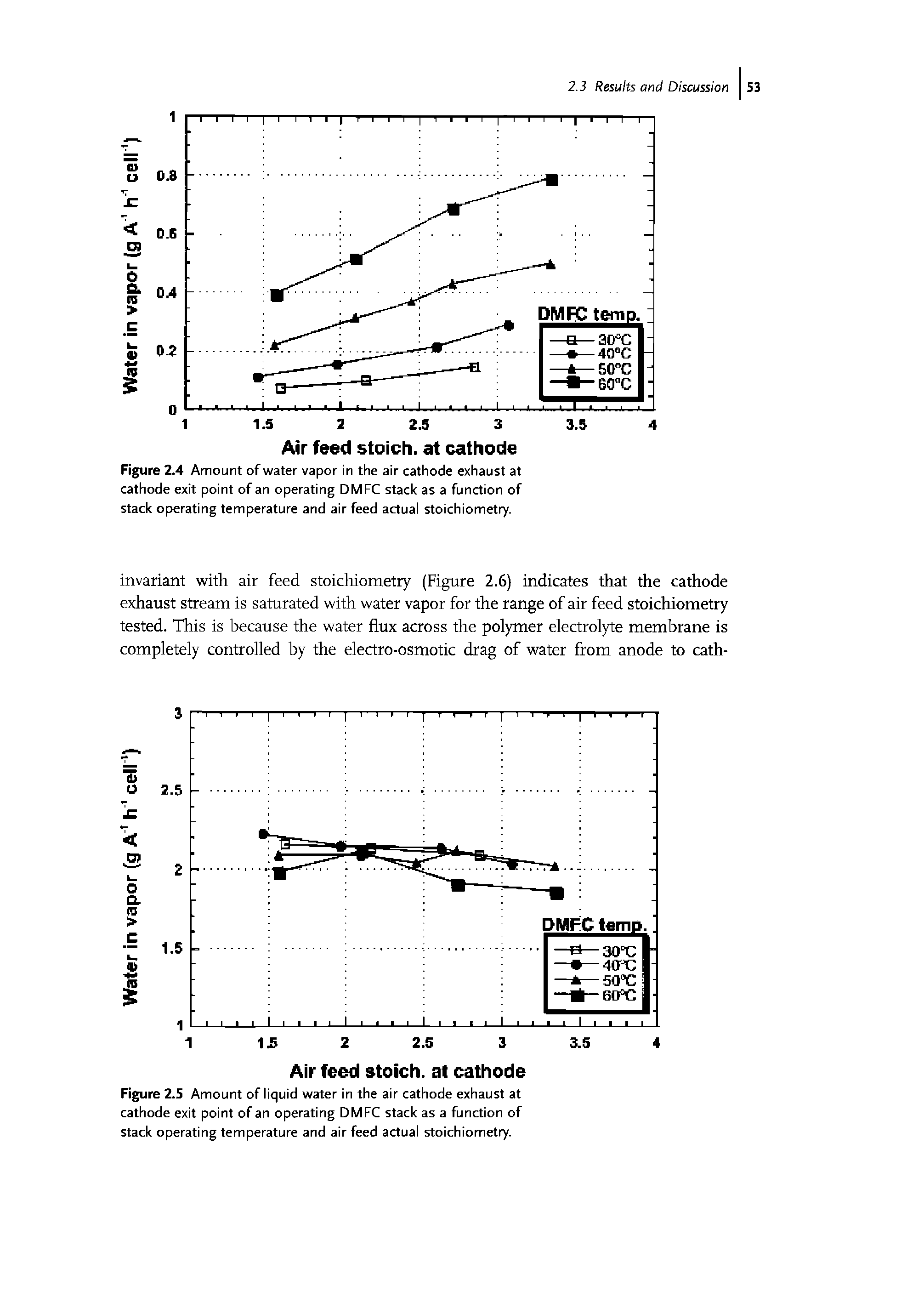 Figure 2.5 Amount of liquid water in the air cathode exhaust at cathode exit point of an operating DMFC stack as a function of stack operating temperature and air feed actual stoichiometry.